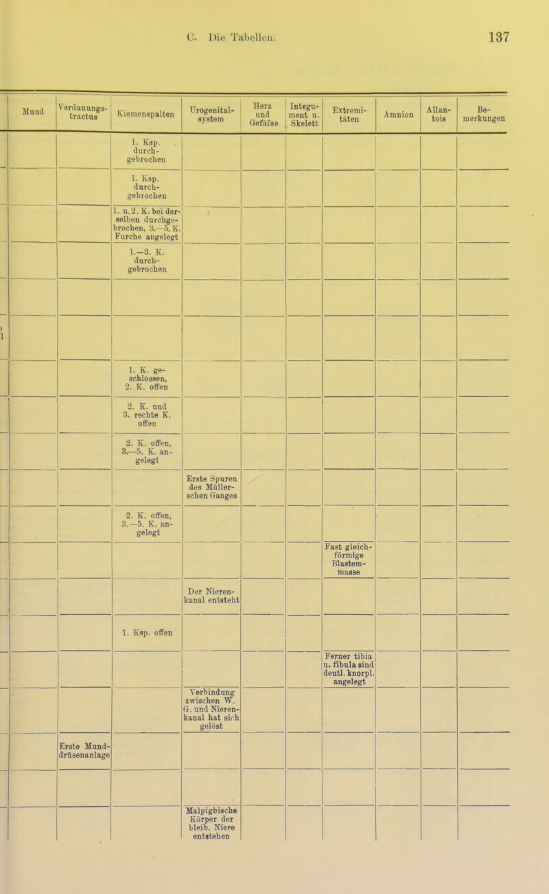 Uaud Verdauungs- tractus Kiemenspalten ürogenital- system Herz und Gefäfse Integu- ment u. Skelett Extremi- täten Amnion Allan- tois Be- merkungen 1. Ksp. durch- gebrochen - 1. Ksp. durch- gebrochen 1. u. 2. K.bei der- selben durchge- brochen, 3.-5. K. Furche angelegt 1.-3. K. durch- gebrochen 1. K. ge- schlossen, 2. K. offen 2. K. und 3. rechte K. offen 2. K. oflfen, 3.—5. K. an- gelegt Erste Spuren des Müller- schen Ganges 2. K. offen, 3.—5. K. an- gelegt Fast gleich- förmige Blastem- masse Der Nieren- kanal entsteht 1. Ksp. offen Ferner tibia u. fibnla sind dentl. knorpl. angelegt Verbindung zwischen W. G. und Nieren- kanal hat sich gelöst Erste Mand- drusenanlage Malpigbische Körper der bleib. Niere entstehen