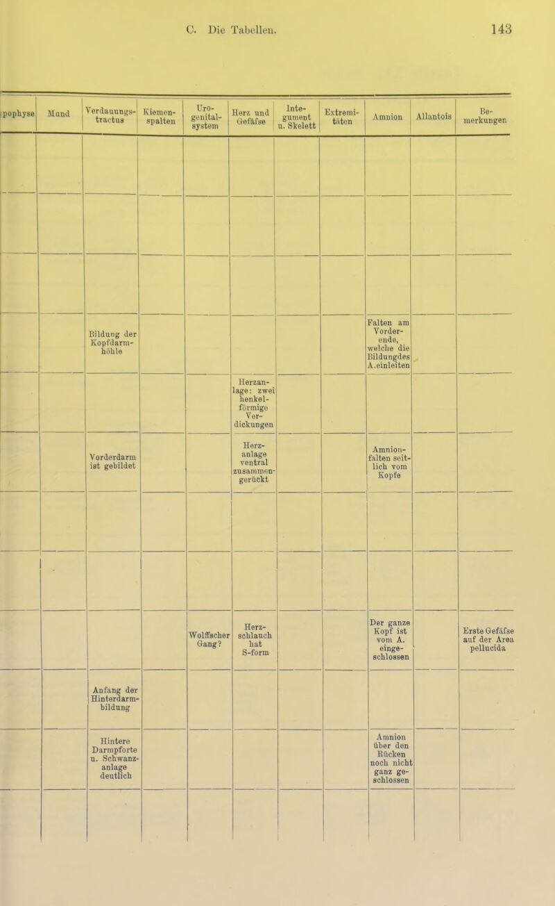 pophyse 1 llumi iVerdauungs- 1 trai’tua 1 Kiemen- spalteii Uro- 1 genital- system Herz und Getafse Inte- gument ! u. Skelett | Extremi- täten I AmBion 1 Allantois Be- merkungen — i 1 Bildung der Kopfdarm- hölile Falten am Vorder- ende, welche die Bildungdes A. einleiten Herzan- lage: zwei henkel- förmige Ver- dickungen Vorderdarm ist gebildet Herz- anlage ventral zusammen- gerückt Amnion- falten seit- lich vom Kopfe . Wolffscher Gang? Herz- schlauch hat S-form Der ganze Kopf ist vom A. einge- schlossen Erste Gefäfse auf der Area pellucida Anfang der Hinterdarm- bildung Hintere Darmpforte n. .Schwanz- anlage deutlich Amnion über den Kücken noch nichi ganz ge- schlossen