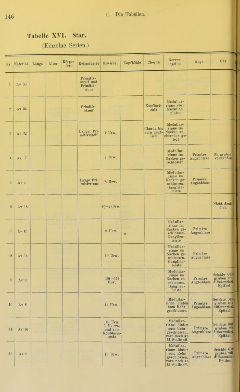 1 o 3 4 5 6 7 8 9 10 11 12 C, Die Tabellen, abelle XYI. Star. (Einzelne Serien.) Länge Alter Knrper- forin Keimscheibe Urwirbel Kopfhöble j 1 Chorda 1 Nerven- system Auge j Ohr 1 ! Priraitiv- streif und Primitiv- rinne ■ ^ Primitiv- streif Kopffort- satz Medullar- rinne vorn Medullar- platte Langer Pri- mitivstreif 1 Urw. Chorda bis vorn deut- lich Medullar- rinne im Nacken an- einander ge- legt 7 Urw. Medullar- rinne im Nacken ge- schlossen Primäre Augenhlase Ohrgrubeiil vorhandei^ Lange Pri- mitivrinne 8 Urw. Mednllar- rinne im Nacken ge- schlossen. Ganglien- leiste Primäre Augenhlase 1 ■ 1 8(—9) Urw. Nicht deut- lich 9 Urw. • Medullar- rinne im Nacken ge- schlossen. Ganglien- leiste Primäre Augenhlase J. 10 Urw. Mednllar- rinne im Nacken ge- schlossen. Ganglien- leiste Primäre Augenhlase ■ ^ - 10{-11) Urw. Medullar- rinne im Nacken ee- scblossen. Gangtien- leiste Primäre Augenhlase Seichte Ohr gruben mit differenzier® Epithel 11 Urw. Medullar- rinne hinten zum Rohr geschlossen Primäre Augenhlase Seichte Ohri gruben mit' differenziert. Epithel 12 Urw. 1 U. cra- nial vom Kopfdarm- ende Medullar- rinne hinten zum Rohr geschlossen, vorn noch an kl. Stelle off Primäre Augenhlase Seichte Ohr- gruben mit differenzier^ Epithel 13 Urw. Medullar- rinne hinten zum Rohr geschlossen, vorn noch an kl..Stelle off. Primäre Augenhlase Seichte Ohr- gruben miy differenzierä Epithel 1
