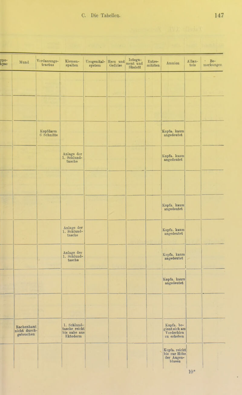 ypo- lyso 1 Mund Verdauungs- Kiemen- I tractus spalten Urogenital- systera Herz und! Gefäfse 1 Integn- ; ment und : Skelett 1 Extre- mitäten Amnion j Allan- tois • Be- merkungen ] Kopfdarm 6 Schnitte Eopfa. kaum angedentet Anlage der 1. Schlnnd- tasche Kopfa. kaum angedentet Kopfa. kaum angedentet Anlage der 1. Schlnnd- tasche Kopfa. kaum angedeutet Anlage der 1. Schlund- tasche Kopfa. kaum angedentet Kopfa. kaum an^edeutet Bacbenhant nicht dnrcb- gebrochen 1. Schlund- tasche reicht bis nahe ans Ektoderm Kopfa. be- ginnt sich am Vorderhirn zu erheben Kopfa. reichl bis zur Höhe der Angen- blasen 1 10*