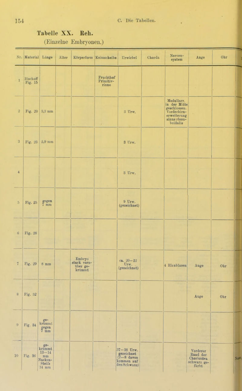 Tabelle XX. Reh. (Einzelne Embryonen.) Nr. Materia] Länge 1 Alter Körperform Keimscheibe Urwirbel Chorda Nerven- system j Ange Ohr 1 Bischoff Fig. 15 1 Fruchthof Primitiv- rinne il 2 Fig. 20 3,3 mm 3 Urw. Mednllarr. in der Mitte geschlossen. Vorderhirn- erweiteiTing sinus rhom- boidalis 1 3 Fig. 23 2,9 mm 3 Urw. 1 4 3 Urw. 5 Fig. 25 gegen 7 mm 9 Urw. (gezeichnet) 6 Fig. 28 7 Fig. 29 8 mm Embryo stark vorn- über ge- krümmt ca. 20-22 Urw. (gezeichnet) 4 Hiinblasen Auge Ohr — 8 Fig. 32 Auge Ohr 9 Fig. 34 ge- krümmt gegen 7 mm 10 Fig. 3C . ge- krümmt 13-14 mm Nacken- Steifs 1 14 mm 1 37 - 38 Urw. gezeichnet (7—8 davon tommen anf lenScliwanz) i ! Vorderer Kand der Chorioidea schwarz ge- färbt 1 i