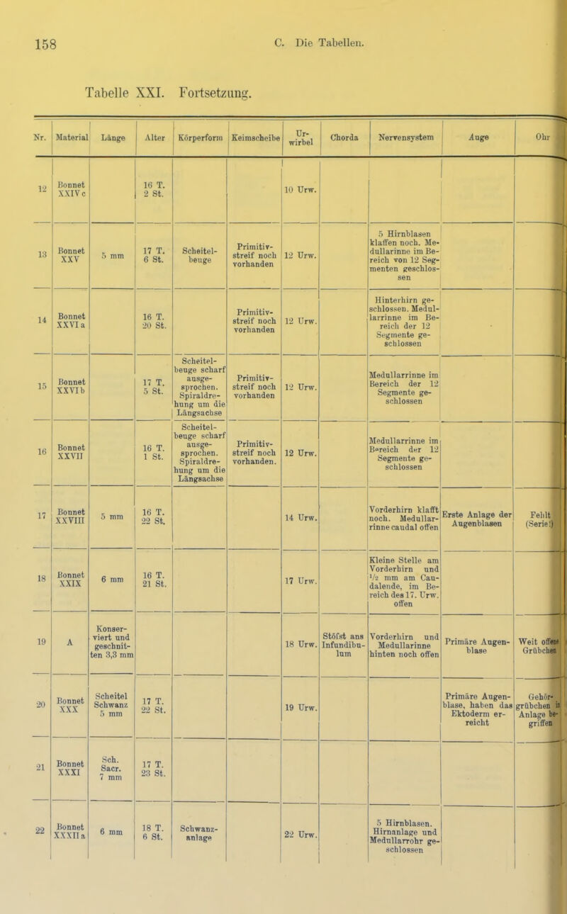 Tabelle XXI. Fortsetzung. Nr. Material Länge Alter Körperfonn , Keimscheibe Ur- wirhel Chorda Nervensystem 1 Auge 1 Ohr 1 1-2 läonnet X.XIVc 16 T. 2 St. 1 10 Urw. • 'i/ ^ 13 Bonnet XXV 5 mm 17 T. 6 St. Scheitel- beuge Primitiv- streif noch vorhanden 12 Urw. 5 Hirnblasen klaffen noch. Me- dnllarinne im Be- reich von 12 Seg- menten geschlos- sen 1 14 Bonnet XX Via 16 T. 20 St. Primitiv- streif noch vorhanden 12 Urw. Hinterhirn ge- schlossen. Medul- larrinne im Be- reich der 12 Segmente ge- schlossen i 1 ^ 1 15 16 Bonnet XXVIb 17 T. 5 St. Scheitel- beuge scharf ausge- sprochen. Spiraldre- hnng um die Längsachse Primitiv- streif noch vorhanden 12 Urw. Mednllarrinne im Bereich der 12 Segmente ge- schlossen , 1 Bonnet XXVII 16 T. 1 St. Scheitel- beuge scharf ausge- sprochen. Spiraldre- hung um die Längsachse Primitiv- streif noch vorhanden. 12 Urw. Medullarrinne im Boreich der 12 Segmente ge- schlossen ^ J 17 Bonnet XXVIII 5 mm 16 T. 22 St. 14 Urw. Vorderhirn klafft noch. Medullar- rinne caudal offen Erste Anlage der Angenblasen Fehlt 1 (Serie!) 1 ' i 18 ßonnet XXIX 6 mm 16 T. 21 St. 17 Urw. Kleine Stelle am Vorderhirn und */2 mm am Cau- dalende, im Be- reich des 17. Urw. offen 1 j 19 A Konser- viert nnd geschnit- ten 3,3 mm 18 Urw. Stöfst ans Infnndibu- lum Vorderhirn und Mednllarinne hinten noch offen Primäre Angen- blase ] Weit offsml Grübchall j 20 21 Bonnet XXX Scheitel Schwanz 5 mm 17 T. 22 St. 19 Urw. Primäre Augen- blase, haben das Ektoderm er- reicht Gehört grübchen! in ' Anlage be- j - griffen) Bonnet XXXI Sch. Sacr. 7 mm 17 T. 23 St. 22 Bonnet 6 mm 18 T. 6 St. Schwanz- anlage 5_ Hirnblasen. Hirnanlage und Medullarrohr ge- schlossen !'