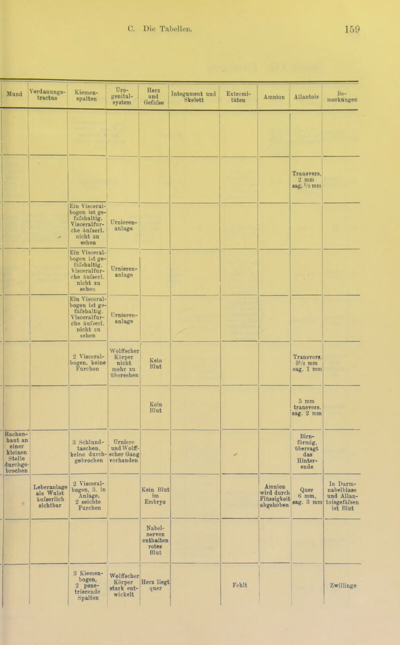 Slund V'erdauunga- tractus Kiemen- 1 spalten | Uro- genital- system I Integument und Gefäfae 1 Extremi- täten Amnion j Allantois 1 ' Be- merkungen i 1 1 Transvers. 2 mm sag. */2 mm Ein Visceral- bogon ist ge- fuCshaltig. Visceralfur- cbe änfserl. nicht zu sehen Urnieren- anlage Ein Visceral- bogen ist ge- fiifshaltig. Visceraltur- che änfserl. nicht zu sehen Urnieren- anlage Ein Visceral- bogen ist ge- tafshaltig. Visceralfnr- che änfserl. nicht zu sehen Urnieren- anlage 2 Visceral- bogen, keine Furchen W'olffscher Körper nicht mehr zu übersehen Kein Blut Transvers. 3'/2 mm sag. 1 mm Kein Blut 5 mm transvers. sag. 2 mm Rachen- bant an einer kleinen Stelle durchge- hrochen 3 Schlund- taschen, keine durch- gebrochen Urniere ' und Wolff- • scher Gang vorhanden ✓ Bim- förmig, überragt das Hinter- ende Leheranlage als Wnlst änfserlich sichtbar 2 Visceral- bogen, 3. in Anlage, 2 seichte Furchen Kein Blut im Embryo Amnion wird durch Flüssigkeit abgehoben Quer 6 mm, sag. 3 mm In Darm- nabelblase und Allan- toisgefäfsen ist Blut Nabel- nerven enthalten rotes Blut 3 Kiemen- bogen, 2 pene- Spalten Wolffscher Körper stark ent- Herz liegt quer Fehlt j 1 Zwillinge