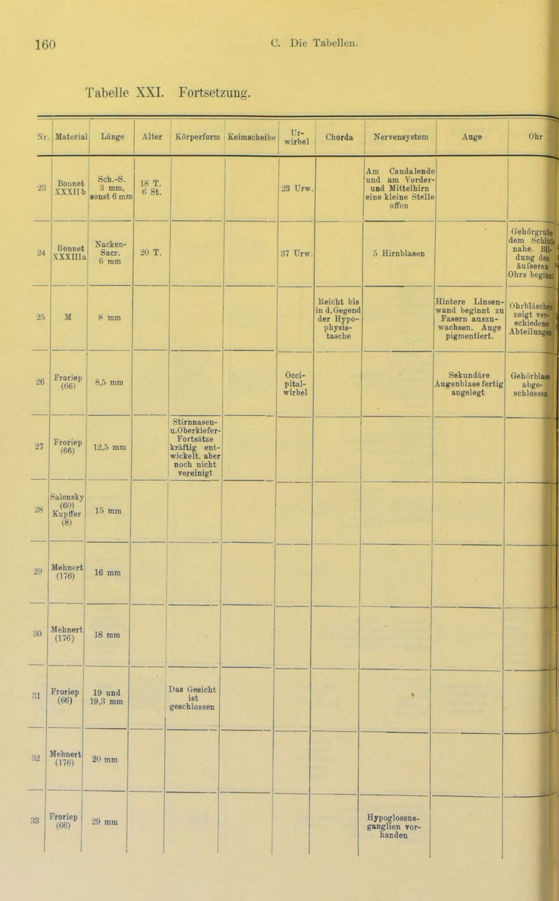 Tabelle XXL Fortsetzimg. Nr. Material I Länge Alter Körperform Keimscheibe Ur- wirbel Chorda j Nervensystem Ange Ohr 24 25 26 27 Bonnet -XX.XlIb Bonnet XXXIIIa M Froriep (66) Froriep (66) Sch.-S. 3 mm, sonst 6 mm Nacken- Sacr. 6 mm 8 mm 8,5 mm 12,5 mm 28 29 30 Salensky (60) Kupffer (8) 15 mm Mehnert: 076) Mehnert (176) 31 32 33 Froriep (66) 16 mm 18 T. 6 St. 20 T. I Stirnnasen- u.Oberkiefev' Fortsätze kräftig ent- wickelt, aber noch nicht vereinigt 23 Urw. 37 Urw. Occi- pital- wirbel 18 mm Mehnert (176) Froriep (66) 19 und 19,3 mm 20 mm 29 mm Das Gesicht ist geschlossen Ueicht bis in d. Gegend der Hypo- physis- tasche Am Caudalende und am Vorder- und Mittelhirn eine kleine Stelle offen 5 Hirnblasen Hintere Linsen- wand beginnt zu Fasern auszn- wachsen. Ange pigmentiert. Gehörgro: dem Schl’ nahe, lii düng des] äu fseren \ Ohrs begij Sekundäre Augenblase fertig angelegt Ohrbläsch zeigt veii scbiedei' Abteilnnga Gehi>rbla abge- scblosse Hypoglossns- ganghen vor- handen