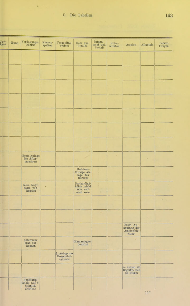 ypo- lyse Mund Verdauungs- tractus Kiemen- spalten Urogenital- system Herz und Gefäfse Integu- ment und Skelett Extre- mitäten Amnion Allantois Bemer- kungen Erste Anlage der After- meinbran Hufeisen- förmige An- lage des Herzens Kein Kopf- darm vor- handen • Pericardial- höhle reicht sehr weit nach vorn ' • — Erste An- deutung der Amnionbil- dung Aftermera- bran vor- handen Herzanlagen deutlich 1. Anlage des Urogenital- systems A. schien im Begriffe, sich zu bilden Kopfdarra- höhie auf C Schnitte sichtbar 11*