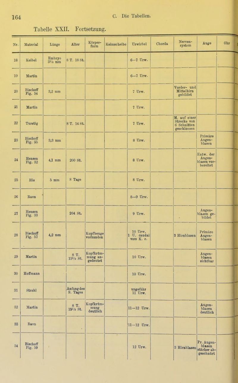 Tabelle XXII. Fortsetzung. Nr. Material Länge Alter Körper- form Keimscheibe Urwirbel Chorda Nerven- system Auge Ohr 1 18 Keibel Embryo 3Vs mm 8 T. 18 St. 6-7 Urw. 1 19 Martin 6—7 Urw. 20 Bischoff Fig. 54 3,2 mm 7 Urw. Vorder- und Mittelhirn gebildet 21 Martin 7 Urw. ■ * 22 Turstig 8T. 14 St. 7 Urw. M. auf einer Strecke von 6 Schnitten geschlossen ■ 23 Biscboff Fig. 55 3,3 mm 8 Urw. Primäre Augen- blasen 24 Hensen Fig. 32 4,1 mm 200 St. 8 Urw. Entw. der Augen- blasen vor- bereitet 25 His 5 mm 8 Tage 8 Urw. 26 Bavn 8—9 Urw. 27 Hensen Fig. 33 204 St. 9 Urw. Angen- blasen ge- bildet 28 Bischoff Fig. 57 4,2 mm Kopfbeuge vorhanden 10 Urw. 1 U. caudal vom K. e. 3 Hirnblasen Primäre Augen- blasen 29 Martin 8 T. 15Va St. Kopfkröm- mung an- gedentet 10 Urw. Augen- blasen sichtbar 30 Hoffmann 10 Urw. 31 Strahl Anfang des 9. Tages ungefähr 11 Urw. 32 Martin 8 T. 15V2 .St. Kopfkröm- mung deutlich 11-12 Urw. Angen- blasen deutlich 33 Ravn 11-12 Urw. 34 Bischoff Fig. 59 Pr. Augen- blasen stärker ab- geschnürt H