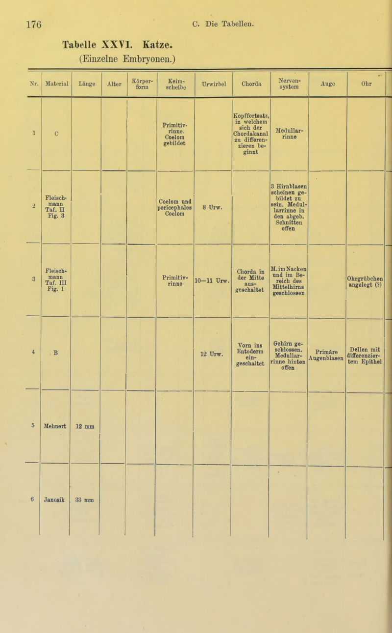 Tabelle XXVI. Katze. (Einzelne Embryonen.) 1 Nr. j Material Länge Alter Körper- form Keim- scheibe Urwirbel Chorda Nerven- system Auge Ohr 1 C Primitiv- rinne. Coelom gebildet Kopffortsatz, in welchem sich der Chordakanal zu differen- zieren be- ginnt Medullar- rinne - 2 Fleisch- mann Taf. n Fig. 3 Coelom and pericephales Coelom 8 Urw. 3 Hirnblasen scheinen ge- bildet zn sein. Mednl- larrinne in den abgeb. Schnitten offen 3 4 Fleisch- mann Taf. III Fig. 1 Primitiv* rinne 10-11 Urw. Chorda in der Mitte ans- geschaltet M. im Nacken und im Be- reich des Mittelhims geschlossen Ohrgrübchen angelegt (?) - B 12 Urw. Vorn ins Entoderm ein- geschaltet Gehirn ge- schlossen. Medullar- rinne hinten offen Primäre Angenblasen Dellen mit differenzier- tem Epithel 5 Mehnert 12 mm 6 Janosik 33 mm