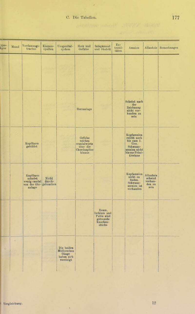 ypo- iiyse Mund Vürdauungs- tractu.s Kiemen- spalten Urogenital- system Herz und Gefäfse Integnment und Skelett Ex- tremi- täten Amnion Allautois Bemerkungen 1 Herzanlage Scheint nach der Zeichnung nicht vor- handen zu sein Kopfdarm gebildet GefUfse reichen cranialwiirts über die Chordaspitze hinaus Kopfamnion reicht noch bis zum 1. Urw. Schwanz- amnion nicht biszurPrimi- tivrinne 1 Kopfdarm mündet wenig caudal von der Ohr- anlage Nicht durch- gehrochen Kopfamnion nicht zu finden. Schwanz- amnion ist vorhanden Allantois scheint vorhan- den zu sein 1 Ileum, Ischium und Pubis sind getrennte Knochen- stücke [ Die beiden Müllerscheu Uänge haben sieb vereinigt . < Vergleichung, 12