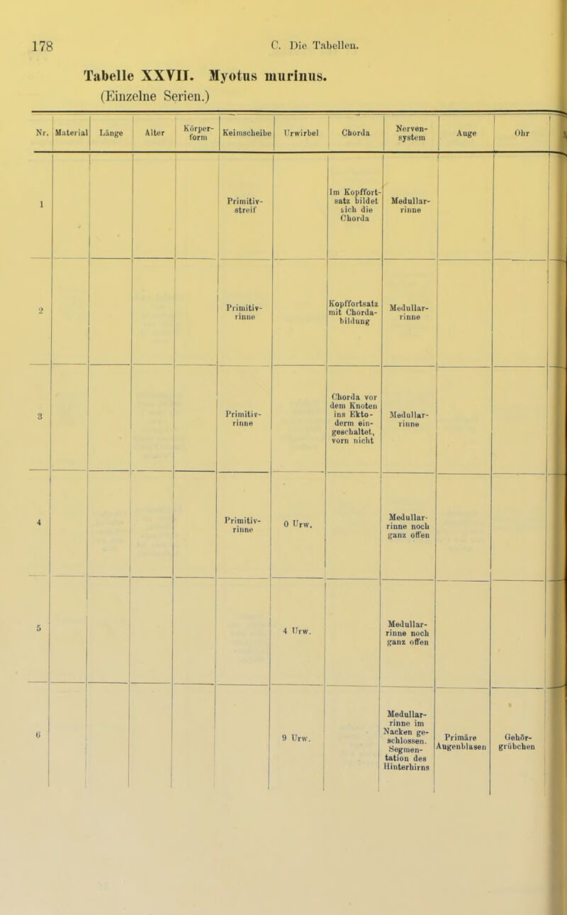 Tabelle XXVII. Myotus murinus. (Einzelne Serien.) Nr. ^ Material 1 Länge Alter Körper- forrii Keimsclieibe Urwirbel Cborda Nerven- ■systera j Auge 1 Ohr ; 1 1 1 1 Primitiv- streif Im Kopffort- satz bildet sich die Chorda Mednllar- riime r ! 1 ! I 1 j 1 f 2 ' Primitiv- rinne Kopffortsatz mit Chorda- hildung Medullar- rinne 1 3 Prirnitiv- rimie Chorda vor dem Knoten ins Ekto- derm ein- geschaltet, vorn nicht Medullar- rinne 1 4 5 ti Primitiv- rinne 0 Urw. Medullär- rinne noch ganz orten 4 Urw. Medullar- rinne noch ganz ofi'eu 1 1 1 9 Urw. 1 Medullar- rinne im Nacken ge- schlossen. Segmen- tation des Hinterhirns 1 Primäre Augenblaseii i 1 Gehör- | grübchen | ! i