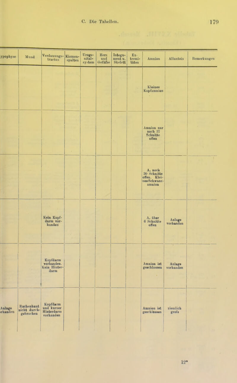 ypophyse Mund Verdanungs- tractus Kiemen- .spalteii Uroge- nital- system Herz und Gefäfse Integu- ment u. Skelett Ex- tremi- täten Amnion .\llantois I•umerkunge^ ! 1 1 Kleines Kopfamnion 1 i 1 1 1 1 Amnion nur noch 37 Schnitte offen “f ♦ > A. noch 30 Schnitte offen. Klei- nesSchwanz- amnion t Kein Kopf- darm vor- handen A. über 6 Schnitte offen Anlage vorhanden 1 ( 1 ‘ 1' '> Kopfdarm vorhanden. Kein Hinter- darro \ Amnion ist geschlossen Anlage vorhanden Anlage rhanilen Racbenbaut nicht durcb- gebrocben Kopfdarm und kurzer Hinterdarin vorhanden 1 i 1 1 Amnion ist geschlossen ziemlich grofs ! 12*