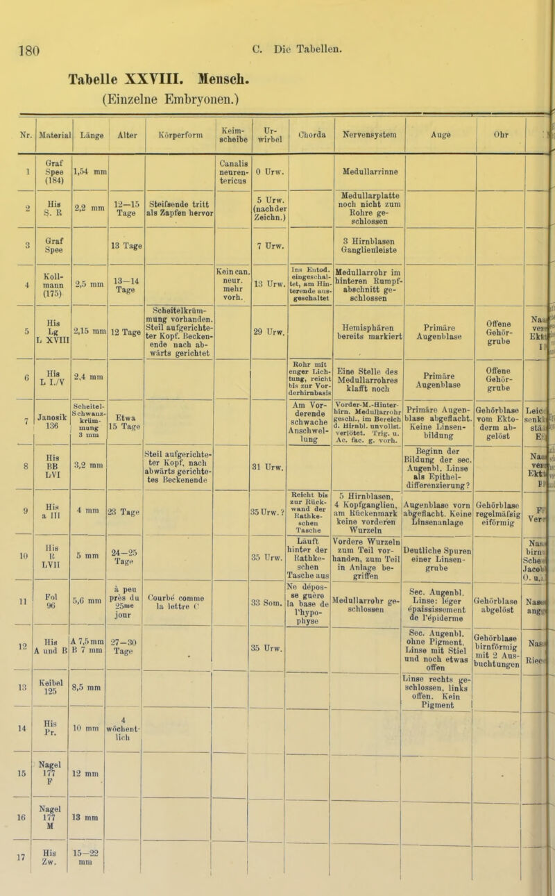 Tabelle XXVIII. Mensch. (Einzelne Embryonen.) Nr. Länge Alter Körperform Keim- scheibe Ur- wirbel Chorda Nervensystem Auge Ohr 1 Graf Spee (184) 1,54 mm Canalis neuren- tericus 0 Urw. Medullarrinne 2 llis S. K 2,2 mm 12—15 Tage Steifsende tritt als Zapfen hervor 5 Urw. (nachdei Zeichn.J Medullarplatte noch nicht zum Bohre ge- schlossen 3 Graf Spee 13 Tage 7 Urw. 3 Hirnblasen Ganglienleiste 4 Koll- maun (175) 2,5 mm 13-14 Tage Kein can. neur. mehr vorh. 13 Urw. lOB Elltod. eiugeschai- tet, am Hin- terende aus* geschaltet Medullarrohr im hinteren Rumpf- abschnitt ge- schlossen 5 llis L(? L XVIII 2,15 mm 12 Tage Scheitelkrüm- mnng vorhanden. Steil aufgerichte- ter Kopf. Becken- ende nach ab- wärts gerichtet 29 Urw. Hemisphären bereits markiert Primäre Augenblase Offene Gehör- grube C His L I./V 2,4 mm Rohr mit enger Lieh* tung, reicht bis zur Vor- derbimbasis Eine Stelle des Medullarrobres klafft noch Primäre Angenblase Offene Gehör- grnbe 7 Janosik 136 Scheitel* S chwanz* krlim- ' mung 3 mm Etwa 15 Tage Am Vor- derende schwache Anschwel- lung Vorder-M. - H inter- hirn. Medullarrohr geschl., im Bereich d. Uirnbl. unvollst. verlötet. Trig. u. Ac. fac. g. Vorh. Primäre Augen- blase abgeflacht. Keine Linsen- bildnng Gehörblase vom Ekto- derm ab- gelöst 8 His BB LVI 3,2 mm Steil aufgerichte- ter Kopf, nach abwärts gerichte- tes Beckenende 31 Urw. Beginn der Bildung der sec. Augenbl. Linse als Epithel- differenzierung? 9 His a 111 4 mm 23 Tage 35 Urw.V Reicht bis zur Rück* wand der Hathke* sehen Tasche 5 Hirnblasen, 4 Kopfganglien, am Rückenmark keine vorderen Wurzeln Augenblase vorn abgeflacht. Keine Linsenanlage Gehörblase regelmäfsig eiförmig 10 His I! LVII 5 mm 24-25 Tage 35 Urw. Läuft hinter der Kathke- schen Tasche aus Vordere Wurzeln zum Teil vor- handen, zum Teil in Anlage be- griffen Deutliche Spuren einer Linsen- grube II Fol 96 5,6 mm ä pen pres du 25nie jonr flourbe comme la lettre (' 33 .Soin. Ne depos- se guere la base de l'hypo- physe Medullarrohr ge- schlossen Sec. Augenbl. Linse: leger epaississement de l'dpiderme Gehörblase abgelüst 12 His A und B A 7,5 mm B 7 mm 27-30 Tage • 35 Urw. Sec. Augenbl. ohne Pigment. Linse mit Stiel und noch etwas offen Gehörblase bimförmig mit 2 Aus- buchtungen 13 Keibel 125 8,5 mm Linse rechts ge- schlossen, links offen. Kein Pigment 14 His l'r. 10 mm 4 wöclient- licli 1 15 Nagel 177 F 12 mm i 16 Nagel 177 M 13 mm 17 1 His Zw. 15-22 mm l 1 Ns vei El II lieiccl senklPn stäj#!* Ed FF Yen Naai biriu Scbe« JacoW 0. u.j NaSM ang« Nas.' IlieC'