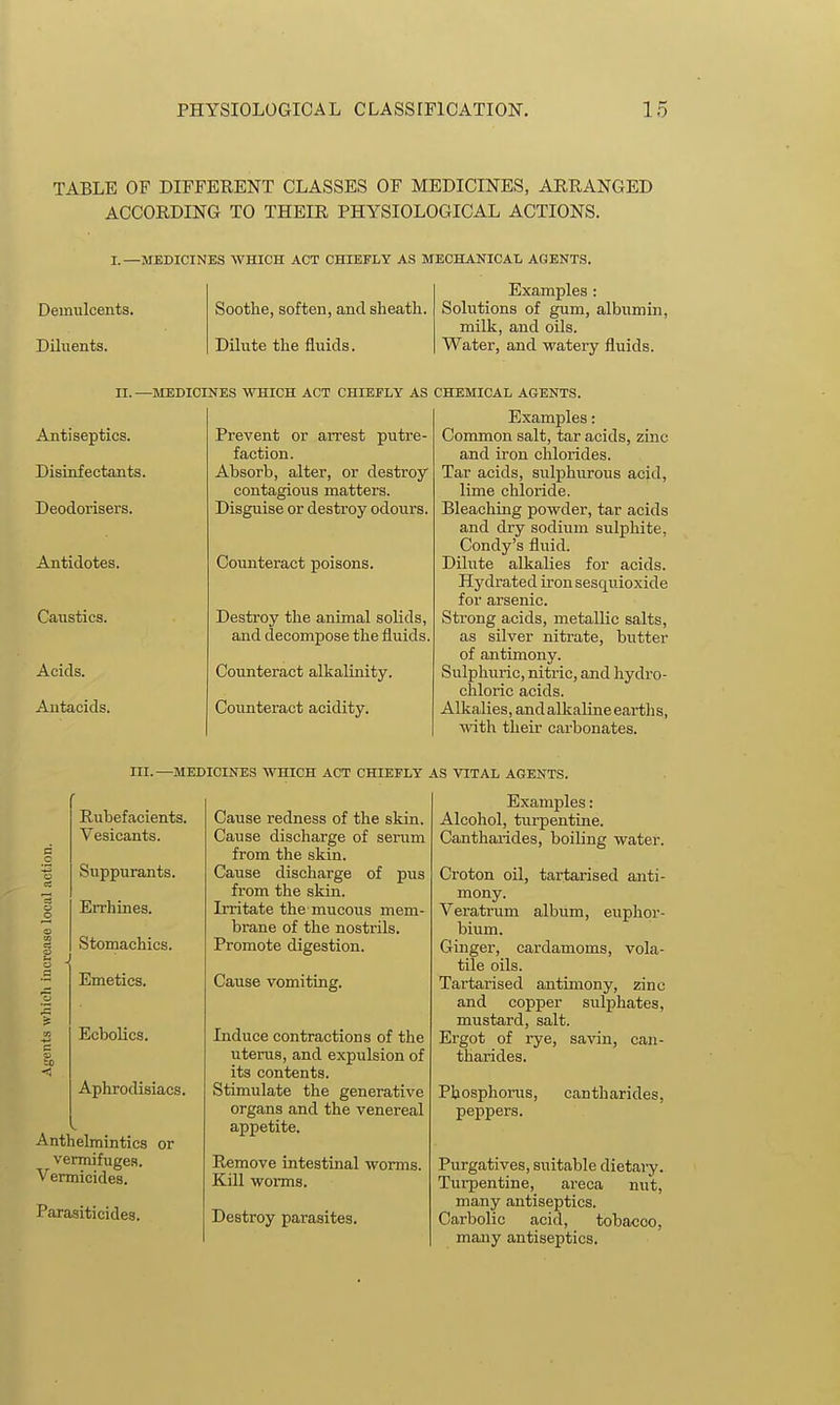 TABLE OF DIFFERENT CLASSES OF MEDICINES, ARRANGED ACCORDING TO THEIR PHYSIOLOGICAL ACTIONS. -MEDICINES WHICH ACT CHIEFLY AS MECHANICAL AGENTS. Demulcents. Diluents. Sootlie, soften, and sheath. Dilute the fluids. Examples : Solutions of gum, albumin, milk, and oils. Water, and watery fluids. n.—MEDICINES WHICH ACT CHIEFLY AS CHEMICAL AGENTS. Antiseptics. Disinfectants. Deodorisers. Antidotes. Caustics. Acids. Antacids. Prevent or arrest putre- faction. Absorb, alter, or destroy contagious matters. Disguise or destroy odours. Counteract poisons. Destroy the animal solids, and decompose the fluids. Counteract alkalinity. Counteract acidity. Examples: Common salt, tar acids, 2dnc and iron chlorides. Tar acids, sulphurous acid, lime chloride. Bleaching powder, tar acids and dry sodium sulphite, Condy's fluid. Dilute alkalies for acids. Hydrated ironsesquioxide for arsenic. Strong acids, metallic salts, as silver nitrate, butter of antimony. Sulphuric, nitric, and hydro- chloric acids. Alkalies, and alkaline earths, with their carbonates. III.—MEDICINES ^VHICH ACT CHIEFLY AS VITAL AGENTS. Rubefacients. Vesicants. Suppurants. ErrhLnes. Stomachics. Emetics. Ecbolics. Aphrodisiacs. Anthelmintics or vermifuges. Vermicides. Parasiticides. Cause redness of the skin. Cause discharge of serum from the skin. Cause discharge of pus from the skin. Irritate the mucous mem- brane of the nostrils. Promote digestion. Cause vomiting. Induce contractions of the uterus, and expulsion of its contents. Stimulate the generative organs and the venereal appetite. Remove intestinal worms. Kill worms. Destroy parasites. Examples: Alcohol, turpentine. Cantharides, boiling water. Croton oil, tartarised anti- mony. Veratrum album, euphor- bium. Ginger, cardamoms, vola- tile oils. Tartarised antimony, zinc and copper sulphates, mustard, salt. Ergot of rye, savin, can- tharides. Phosphorus, peppers. cantharides. Purgatives, suitable dietary. Turpentine, areca nut, many antiseptics. Carbolic acid, tobacco, many antiseptics.