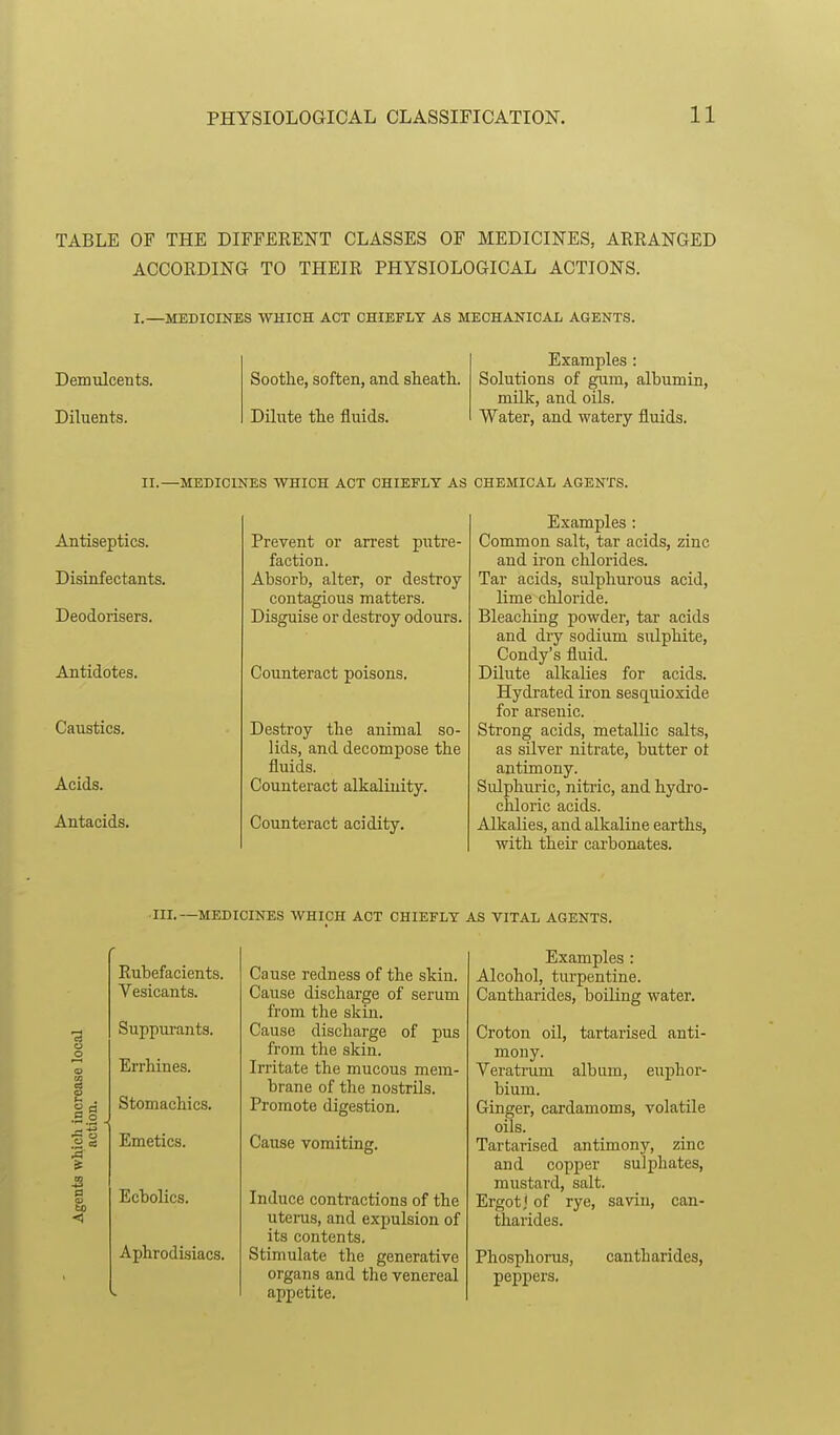 TABLE OF THE DIFFERENT CLASSES OF MEDICINES, ARRANGED ACCORDING TO THEIR PHYSIOLOGICAL ACTIONS. I.—MEDICINES WHICH ACT CHIEFLY AS MECHANICAL AGENTS. Demulcents. Diluents. Soothe, soften, and sheath. Dilute the fluids. Examples: Solutions of gum, albumin, milk, and oils. Water, and watery fluids. II.—MEDICINES WHICH ACT CHIEFLY AS CHEMICAL AGENTS. Antiseptics. Disinfectants. Deodorisers. Antidotes. Caustics. Acids. Antacids. Prevent or arrest putre- faction. Absorb, alter, or destroy contagious matters. Disguise or destroy odours. Counteract poisons. Destroy the animal so- lids, and decompose the fluids. Counteract alkalinity. Counteract acidity. Examples : Common salt, tar acids, zinc and iron chlorides. Tar acids, sulphurous acid, lime chloride. Bleaching powder, tar acids and diy sodium sulphite, Condy's fluid. Dilute alkalies for acids. Hydrated iron sesquioxide for arsenic. Strong acids, metallic salts, as silver nitrate, butter oi antimony. Sulphuric, niti'ic, and hydro- chloric acids. Alkalies, and alkaline earths, with their carbonates. •III.—MEDICINES WHICH ACT CHIEFLY AS VITAL AGENTS. ■a •si J to <5 Rubefacients. Vesicants. Suppurants. Errhines. Stomachics. Emetics. Ecbolics. Aphrodisiacs. pus Cause redness of the skin. Cause discharge of serum from the skin. Cause discharge of from the skin. Irritate the mucous mem brane of the nostrils. Promote digestion. Cause vomiting. Induce contractions of the uterus, and expulsion of its contents. Stimulate the generative organs and the venereal appetite. Examples : Alcohol, turpentine. Cantharides, boiling water. Croton oil, tartarised anti- euphor- mony. Veratrum album, bium. Ginger, cardamoms, volatile oils. Tartarised antimony, zinc and copper sulphates, mustard, salt. Ergot i of rye, savin, can- tharides. Phosphorus, peppers. cantharides,