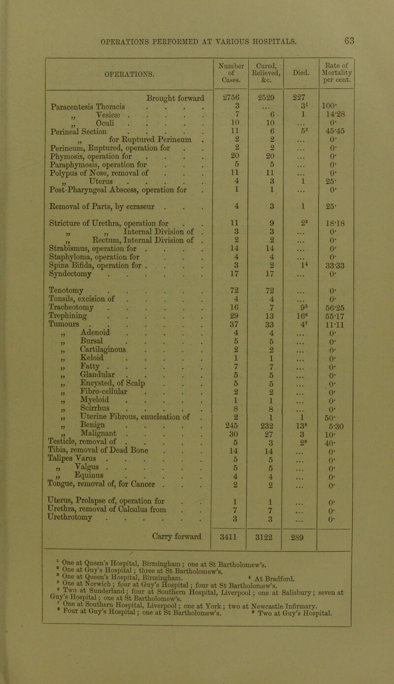 OPERATIONS. Number of Cases. Cured, Relieved, &c. Died. Rate of Mortality per cent. Brought forward 2756 2529 227 Paracentesis Thoracis .... 3 . . . 3l 100- „ Yesicie 7 6 1 14-28 „ Oculi 10 10 o- Perineal Section 11 6 5- 45-45 „ for Ruptured Perineum 2 2 ... o- Perineum, Ruptured, operation for 2 2 o- Phymosis, operation for ... 20 20 ... o- Paraphymosis, operation for 5 5 ... o- Polypus of Nose, removal of 11 11 ... o- „ Uterus 4 3 1 25- Post-Pharyngeal Abscess, operation for 1 1 ... o- Removal of Parts, by ecraseur . 4 3 1 25- Stricture of Urethra, operation for 11 9 2J 18-18 „ „ Internal Division of . 3 3 o- „ Rectum, Internal Division of . 2 2 ... o- Strabismus, operation for . 14 14 ... o- Staphyloma, operation for ... 4 4 ... o- Spina Bifida, operation for . 3 2 I4 33-33 Syndectomy 17 17 ... o- Tenotomy 72 72 o- Tonsils, excision of 4 4 ... o- Tracheotomy 16 7 98 56-25 Trephining 29 13 16° 55-17 Tumours 37 33 4T 11-11 „ Adenoid 4 4 o- „ Bursal 5 5 o- „ Cartilaginous .... 2 2 ... o- „ Keloid 1 1 o- ,, Fatty 7 7 ... o- „ Glandular .... 5 5 o- „ Encysted, of Scalp 5 5 ... o- „ Fibro-cellular .... 2 2 o- „ Myeloid 1 1 o- „ Scirrhus .... 8 8 o- „ Uterine Fibrous, enucleation of . 2 1 1 50- „ Benign 245 232 13s 5-30 „ Malignant 30 27 3 10- Testicle, removal of . 5 3 2* 40- Tibia, removal of Dead Bone 14 14 o- Talipes Varus 5 5 o- „ Valgus 5 5 o- „ Equinus .... 4 4 o- Tongue, removal of, for Cancer . 2 2 ... o- Uterus, Prolapse of, operation for 1 1 o- Urethra, removal of Calculus from 7 7 o- Urethrotomy 3 3 ... o- Carry forward 3411 3122 289 One at Queen’s Hospital, Birmingham; one at St Bartholomew's. One at Guy’s Hospital; tliree at St Bartholomew’s. One at Queen’s Hospital, Birmingham. < At Bradford. One at Norwich ; four at Guy’s Hospital; four at St Bartholomew’s, two at Sunderland; four at Southern Hospital, Liverpool: one at Salisbury; seven at Guy s Hospital; one at St Bartholomew’s, i 2ne at Southern Hospital, Liverpool; one at York; two at Newcastle Infirmary, r our at Guy s Hospital; one at ot Bartholomew’s. u Two at Guy's Hospital.