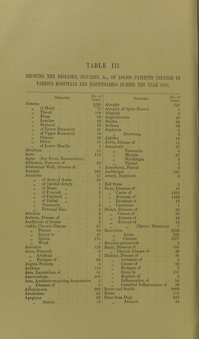 SHOWING THE DISEASES, INJURIES, 4c., OE 188,630 PATIENTS TREATED IN VARIOUS HOSPITALS AND DISPENSARIES DURING THE TEAR 1863. Diseases. No. of Cases. Diseases. No. of Cases. Abscess 3230 Atrophy 741 „ of Head .... 11 Atrophy of Optic Nerves 1 „ Thecal .... 109 Alopecia 6 „ Psoas .... 56 Angeioleucitis 20 ,, Lumbar .... 22 Ascites 64 „ Perineal .... 16 Asthma .... 99 „ of Lower Extremity . 48 Asphyxia .... 5 „ of Upper Extremity . 19 „ Drowning 4 „ Chronic .... 36 Aphthae .... 19 „ Pelvic . . 18 Aorta, Disease of . 11 „ of Lower Maxilla 1 Amaurosis .... 87 Abortion. 11 „ Traumatic 5 Acne 115 „ Myopia 67 Ague. (See Fever, Intermittent.) „ Nyctalopia . 8 Abdomen, Tumours of . 24 ,, Partial 2 Abdominal Wall, Abscess of . 1 Anaesthesia, Partial 2 Amemia ..... 285 Amblyopia .... 165 Aneurism . . . . 27 Artery, Ruptured . 2 „ of Arch of Aorta 38 „ of Carotid Artery 1 Bed Sores .... 3 „ of Nasal „ 1 Bone, Diseases of . 16 „ of Femoral „ 3 ,, Caries of 1250 „ of Popliteal „ 3 „ Necrosis of . 1422 „ of lladial „ 1 „ Exostosis of . 16 „ Traumatic 2 „ Cancerous . 1 „ External Iliac 3 Breast, Diseases of. 23 Arteritis ..... 2 „ Cancer of . 36 Antrum, Disease of 2 „ Abscess of . 46 Anchylosis of Joints 6 „ Tumour of . 12 Ankle, Chronic Disease . 21 „ „ Chronic Mammary 7 „ Disease .... 89 Bronchitis .... 487.9 „ Injury to . 47 „ Acute . 335 „ Sprain .... 178 „ Chronic 1377 „ Weak .... 1 Broncho-pneumonia 2 Anasarca 135 Brain, Diseases of . 105 Anus, Fissured .... 6 Chronic Disease of 49 „ Artificial .... 1 Bladder, Disease of 48 „ Prolapse of . 66 „ Irritation of . 3 Angina Pectoris .... 9 „ Cancer of 22 Anthrax 118 ,, Prolapse of Arm, Lacerations of 16 „ Stone hi 157 Amenorrhoea 406 „ Rupture of 2 Arm, Accidents requiring Amputation 4 „ Inflammation of 54 „ Diseases of . 3 „ Catarrhal Inflammation of 16 Albuminuria ..... 266 Burns and Scalds . 2869 Alcoholism ..... 23 Burns 112 Apoplexy ..... „ Serous .... 92 16 Bites from Dogs „ Animals 210 44