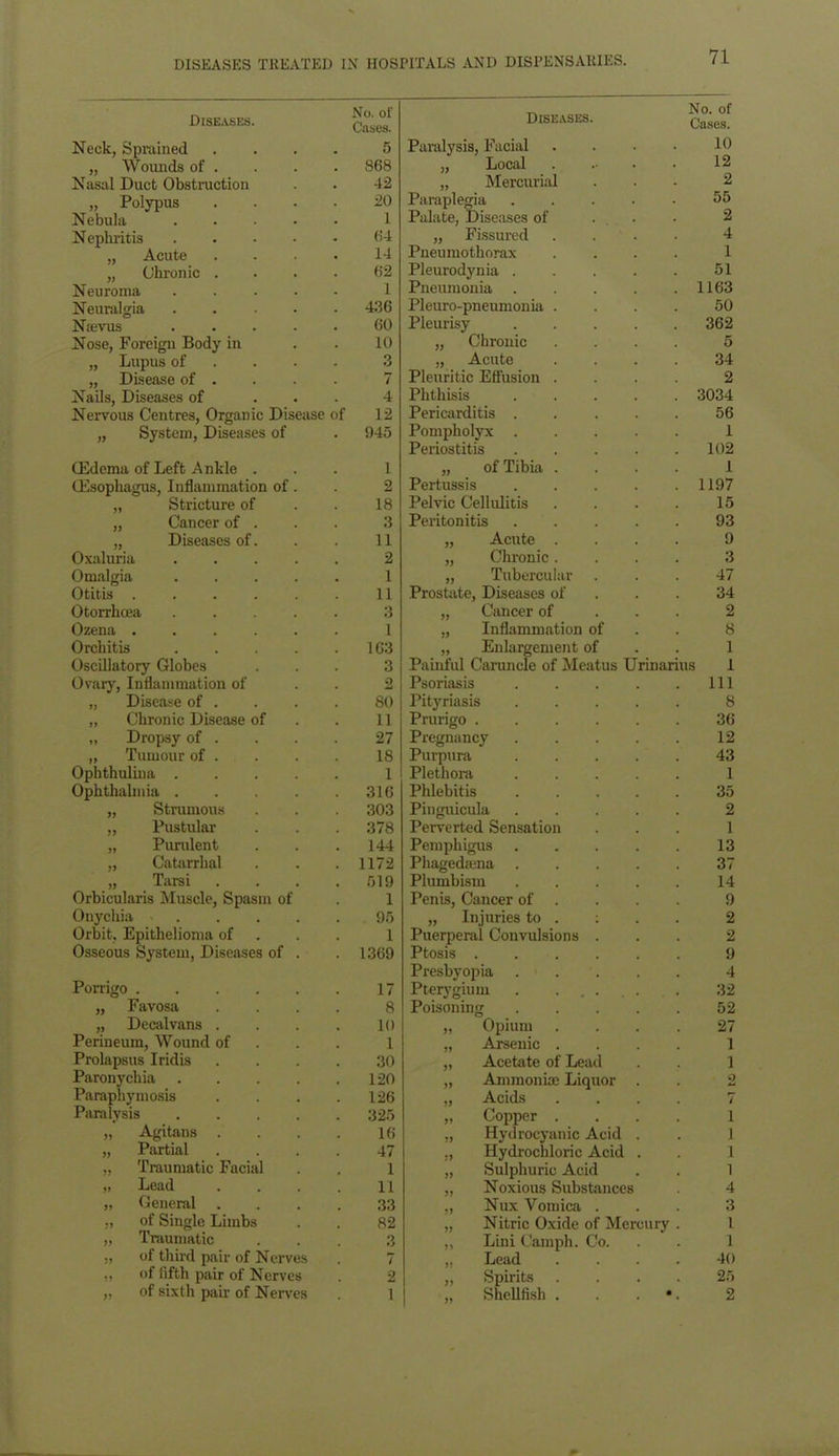 Diseases. No. of Cases. Neck, Sprained 5 „ Wounds of . 868 Nasal Duct Obstruction 42 „ Polypus 20 Nebula .... 1 Nephritis .... 64 „ Acute 14 „ Chronic . 62 Neuroma .... 1 Neuralgia .... 436 Nievus .... 60 Nose, Foreign Body in 10 „ Lupus of 3 „ Disease of . 7 Nails, Diseases of 4 Nervous Centres, Organic Disease of 12 „ System, Diseases of 945 (Edema of Left Ankle . 1 (Esophagus, Inflammation of. 2 „ Stricture of „ Cancer of . 18 3 „ Diseases of. 11 Oxaluria .... 2 Omalgia .... 1 Otitis Otorrhoea .... 11 3 Ozena 1 Orchitis .... 163 Oscillatory Globes 3 Ovary, Inflammation of 2 „ Disease of . 80 „ Chronic Disease of 11 „ Dropsy of . „ Tumour of . 27 18 Ophthulina .... 1 Ophthalmia .... 316 „ Strumous 303 „ Pustular 378 „ Purulent 144 „ Catarrhal 1172 „ Tarsi 519 Orbicularis Muscle, Spasm of 1 Onychia .... 95 Orbit, Epithelioma of 1 Osseous System, Diseases of . 1369 Porrigo 17 „ Favosa 8 „ Decalvans . 10 Perineum, Wound of 1 Prolapsus Iridis 30 Paronychia .... 120 Paraphymosis 126 Paralysis .... 325 „ Agitans . 16 „ Partial 47 „ Traumatic Facial 1 „ Lead 11 „ General . 33 ., of Single Limbs 82 „ Traumatic 3 ,, of third pair of Nerves 7 ,, of fifth pair of Nerves 2 „ of sixth pair of Nerves 1 Diseases. Paralysis, Facial No. of Cases. 10 „ Local 12 „ Mercurial 2 Paraplegia 55 Palate, Diseases of 2 ,, Fissured 4 Pneumothorax 1 Pleurodynia . 51 Pneumonia . 1163 Pleuro-pneumonia . 50 Pleurisy 362 „ Chronic 5 „ Acute 34 Pleuritic Effusion . 2 Phthisis 3034 Pericarditis . 56 Pompholyx . 1 Periostitis 102 „ of Tibia . 1 Pertussis 1197 Pelvic Cellulitis 15 Peritonitis 93 „ Acute . 9 „ Chronic. 3 „ Tubercular 47 Prostate, Diseases of 34 „ Cancer of 2 „ Inflammation of 8 „ Enlargement of 1 Painful Caruncle of Meatus Urinarius 1 Psoriasis 111 Pityriasis 8 Prurigo .... 36 Pregnancy 12 Purpura 43 Plethora 1 Phlebitis 35 Pinguicula 2 Perverted Sensation 1 Pemphigus 13 Phagedasna 37 Plumbism 14 Penis, Cancer of 9 „ Injuries to . : 2 Puerperal Convulsions . 2 Ptosis .... 9 Presbyopia 4 Pterygium . ... 32 Poisoning 52 „ Opium 27 „ Arsenic . 1 „ Acetate of Lead 1 „ Ammoniac Liquor 2 „ Acids 7 „ Copper . . 1 „ Hydrocyanic Acid 1 ., Hydrochloric Acid 1 „ Sulphuric Acid 1 „ Noxious Substances 4 „ Nux Vomica . 3 „ Nitric Oxide of Mercury l „ Lini Camph. Co. 1 „ Lead 40 „ Spirits 25 „ Shellfish . • 2