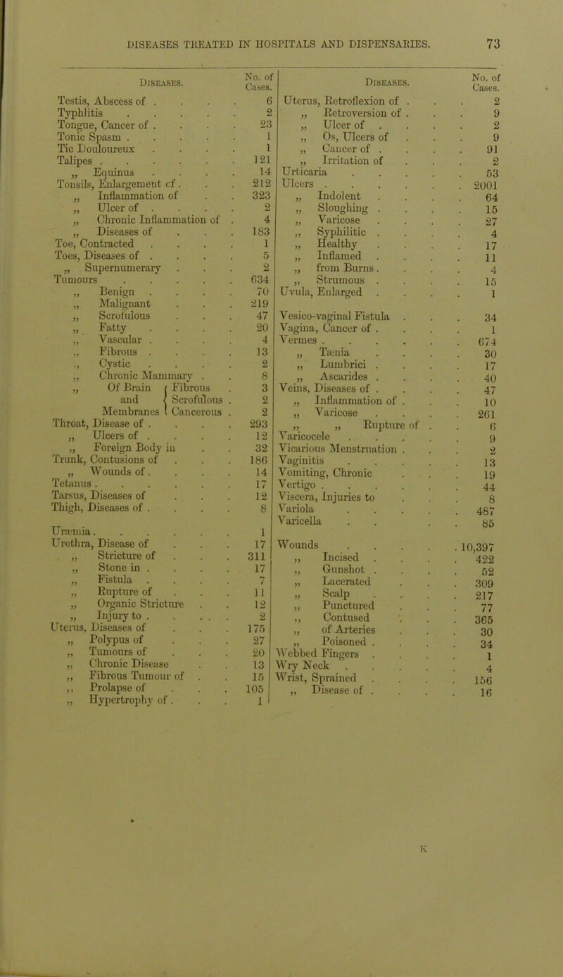 Diseases. Testis, Abscess of . Typhlitis .... Tongue, Cancer of . Tonic Spasm .... Tic Douloureux Talipes „ Equinus Tonsils, Enlargement of. „ Inflammation of „ Ulcer of . „ Chronic Inflammation of „ Diseases of Toe, Contracted „ Supernumerary Tumours .... „ Benign . „ Malignant „ Scrofulous „ Fatty „ Vascular . „ Fibrous . ., Cystic „ Chronic Mammary . „ Of Brain ( Fibrous and I Scrofulous Membranes t Cancerous Throat, Disease of . „ Ulcers of . „ Foreign Body in Trunk, Contusions of „ Wounds of. Tetanus Tarsus, Diseases of Thigh, Diseases of . Uraemia Urethra, Disease of „ Stricture of „ Stone in . „ Fistula „ Rupture of „ Organic Stricture „ Injury to . Uterus, Diseases of „ Polypus of „ Tumours of „ Chronic Disease „ Fibrous Tumour of . ,, Prolapse of „ Hypertrophy of . No. of Cases. Diseases 6 Uterus, Retroflexion of 2 „ Retroversion of 23 „ Ulcer of 1 „ Os, Ulcers of 1 „ Cancer of . 121 „ Irritation of 14 Urticaria 212 Ulcers . 323 „ Indolent 2 „ Sloughing . 4 „ Varicose 183 „ Syphilitic . 1 „ Healthy 5 2 „ from Burns. 634 „ Strumous . 70 Uvula, Enlarged 219 47 Vesico-vaginal Fistula 20 Vagina, Cancer of . 4 Vermes . 13 „ Ttenia 2 „ Lunibrici . 8 „ Ascarides . 3 Veins, Diseases of . 2 „ Inflammation of 2 „ Varicose 293 „ „ Rupture 12 Varicocele 32 Vicarious Menstruation 186 Vaginitis 14 Vomiting, Chronic 17 Vertigo . 12 Viscera, Injuries to 8 Variola Varicella 17 Wounds 311 „ Incised 17 „ Gunshot . 7 „ Lacerated 11 „ Scalp 12 „ Punctured 2 ,, Contused 175 „ of Arteries 27 „ Poisoned . 20 Webbed Fingers 13 Wry Neck 15 Wrist, Sprained 105 „ Disease of . 1 No. of Cases. 9 91 2 53 2001 64 15 27 4 17 4 15 1 34 1 674 30 17 40 47 10 261 6 9 2 13 19 44 8 467 85 10,397 422 52 309 217 77 365 30 34 1 4 156 16 K to cc to