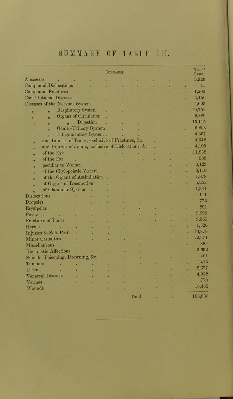 Diseases. Abscesses ...... Compound Dislocations .... Compound Fractures ..... Constitutional Diseases ..... Diseases of the Nervous System „ „ Respiratory System „ „ Organs of Circulation , „ „ » Digestion „ „ Genito-Urinary System „ „ Integumentary System . „ and Injuries of Bones, exclusive of Fractures, &c. „ and Injuries of Joints, exclusive of Dislocations, &c. „ of the Eye ..... „ of the Ear ..... „ peculiar to Women .... „ of the Chylopoietic Viscera „ of the Organs of Assimilation . „ of Organs of Looomotion . , „ of Glandular System .... Dislocations ...... Dropsies ...... Erysipelas ...... Fevers ....... Fractures of Bones ..... Hernia ....... Injuries to Soft Parts ..... Minor Casualties ..... Miscellaneous ...... Rheumatic Affections ..... Suicide, Poisoning, Drowning, &c. . Tumours ...... Ulcers Venereal Diseases . Vermes ..••••• Wounds ...... No. of Cases. 3,926 41 1,200 4,156 4,693 19,752 2,889 15,115 6,208 4,357, 4,642 4,105 11,832 988 3,129 3.110 1,879 5,252 1,341 1.111 773 891 9,098 9,361 1,320 13,878 22,371 885 3,692 401 1,413 2,677 4,922 770 16,452 Total 188,630