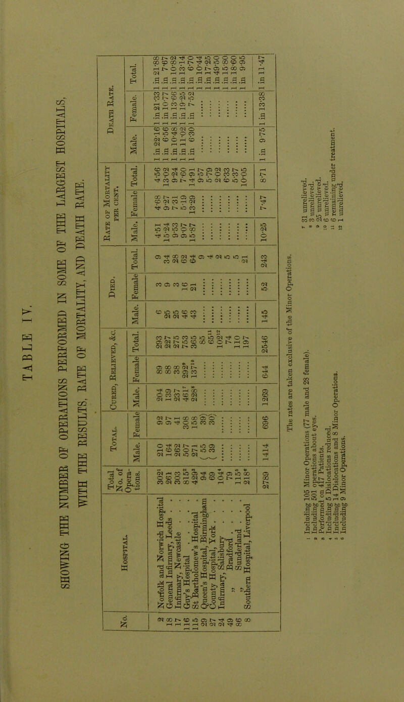 SHOWING THE NUMBER OF OPERATIONS PERFORMED IN SOME OF THE LARGEST HOSPITALS, WITH THE RESULTS, RATE OF MORTALITY, AND DEATH RATE. tONWI'Ot'OOOOO OOSCOHN^NCOO®® to HsornfflONaoroo) r—t Cq rH r-H l-Hr-HT^f-Hl-H r-H H .g .s .s .a .a .9 .a .a .a .a .a .9 W r-H r-H »-H i—H r—i r-H r-H »—t —H i-^ i-H r-H ci a <m ri h M :::::: r-H <D .9.9.3.9.3 :::::: .9 w r-H r-H i-H r-H rH Q to to 00 CM O iO h o cr o co CN CD r-H sD ••••-• o ci cn rH« :::::: S c c3 ss s a : : : : : : .3 r-H r-H r-H r-H r-H r-H t tocq^GHNQoqcoNto r-H O O CN to Q O N O CO CO C <3 H Eh r* P3 5 0) ° M _| — s « *c3 oc ^ co ci : : : ; ; : !>> a cpoq co rn oq : : : : : : fc. ps O « © pc< C3 N iO CO •••••• H p. w h ^ co m> : : : : : : iO 5 oMiopoo . . • . . . oq 3 ^00030 rH r-H 6 rH , ; co cq o cd oq O H Q W < Eh O H o * a i c3 S ■ I g ° g 2 M £ Q ^ I o o £ C5 C5 CO 50 h rH cq C O CC CO « cq rt <?q N m CO QC Ci O 05 05 rf c O CO CO CO rH O ^ fN ^ LO 05 H to CO O N O CO <jq h cq *C (M 1 ■ *£h • co 1-3 05 O ■ • a ■ ■’S'W) ••s-5 • ■ o.b S . K pp jx (NrHWO05^C5^C5i000 OCDOr-cq05CD©l^rH^H CO Cq CO CO tJ< H rnoq ! 11111 : ?3 CL, ci 2 K £ t bl » a §3 §%•!/!'§ r2c|'Zi'ao § gccpq 1 ij-M in s *& & o w o>6 tS O CO Cq00f^COirSC5t^T}<O5CO00 HH h H(M(M (Nrt cc cq xO o 3 o Eh H *< co n o co to to o cq c n a cq n to to cO to O N h C5 cq cq cq n co rH i-h h 2546 d> *-r o § as co oo ©q F* : : : : : : a oo oo co 05 co : : • • • • -r o cq i-h sD &H *- oc •1< D N H CO ; ; ; ; ; ; 05 -a c co co to cq : CD Gq rH cq rr cq • • : • • • cq rH CD co CD r-H cq o • o . & • <D .3 S3 s ^ 3 § . <v f-4 o 'O O'w ^ tr'O !-P>OS» 2 « to « S » ototo ototo-gtoto *-« o> — <u 5 o g p s t, S t, 3 S p 5 E S rH  CO CO (N CO CO r-i h ® a o « n A o t-> o a V Hd Eh c3 a <2 85 -o a e3 © eS 1 • H O _Q . £ K> J3 ^ B « 0.0-43 -*j ri Sin i O -Hi I fl • o o a if5r O C bJD tC « a a £ 2<2 a o +3 ci M O o, O .9 WH 800 . a'O £ 1g| » Si l-jl ciO So ^ O t* o •—■ W r- yj -jr .2 «®S OhOJ bo tc bo •9*3 r3r~'„ 5 S3 - - o *0 'o a p^ a a a hhPhmh