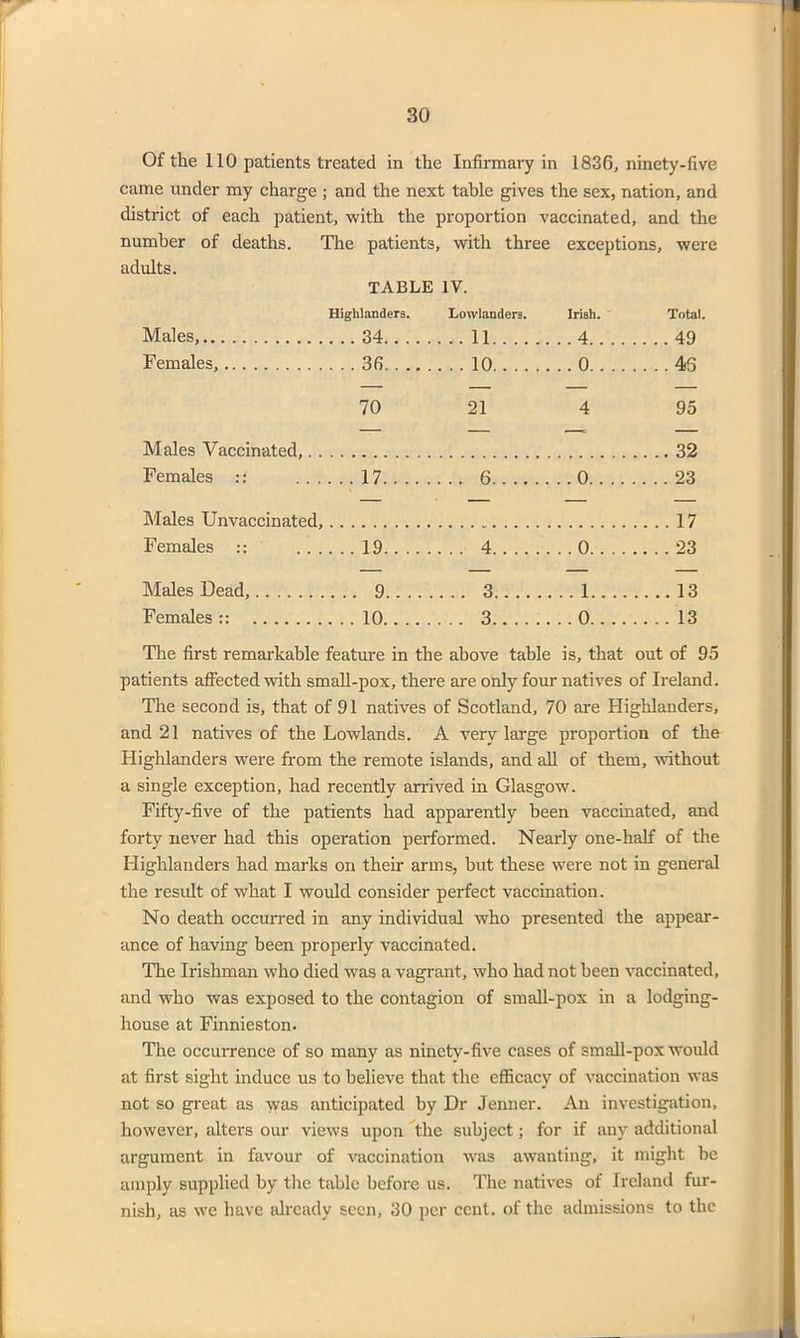 Of the 110 patients treated in the Infirmary in 1836, ninety-five came under my charge ; and the next table gives the sex, nation, and district of each patient, with the proportion vaccinated, and the number of deaths. The patients, with three exceptions, were adults. TABLE IV. Highlanders. Lowlanders. Irish. Total. Males, 11 . . 4. . . . .... 49 Females, . . . 36. . . 10 . . 0. . . . 70 21 4 95 Males Vaccinated,. . .... 32 Females :: .. . . .. 17.. . 6 . . 0. . . . .... 23 Males Unvaccinated, .... 17 Females :: .. . . .. 19.. . 4 . . 0.. . . 23 Males Dead, .. .. 9.. . 3 .. 1 .... 13 Females:: . . . 10.. . 3 . . 0. . . . .... 13 The first remarkable feature in the above table is, that out of 95 patients affected with small-pox, there are only four natives of Ireland. The second is, that of 91 natives of Scotland, 70 are Highlanders, and 21 natives of the Lowlands. A very large proportion of the Highlanders were from the remote islands, and all of them, without a single exception, had recently arrived in Glasgow. Fifty-five of the patients had apparently been vaccinated, and forty never had this operation performed. Nearly one-half of the Highlanders had marks on their arms, but these were not in general the result of what I would consider perfect vaccination. No death occurred in any individual who presented the appear- ance of having been properly vaccinated. The Irishman who died was a vagrant, who had not been vaccinated, and who was exposed to the contagion of small-pox in a lodging- house at Finnieston. The occurrence of so many as ninety-five cases of small-pox would at first sight induce us to believe that the efficacy of vaccination was not so great as was anticipated by Dr Jenner. An investigation, however, alters our views upon the subject; for if any additional argument in favour of vaccination was awanting, it might be amply supplied by the table before us. The natives of Ireland fur- nish, as we have already seen, 30 per cent, of the admissions to the