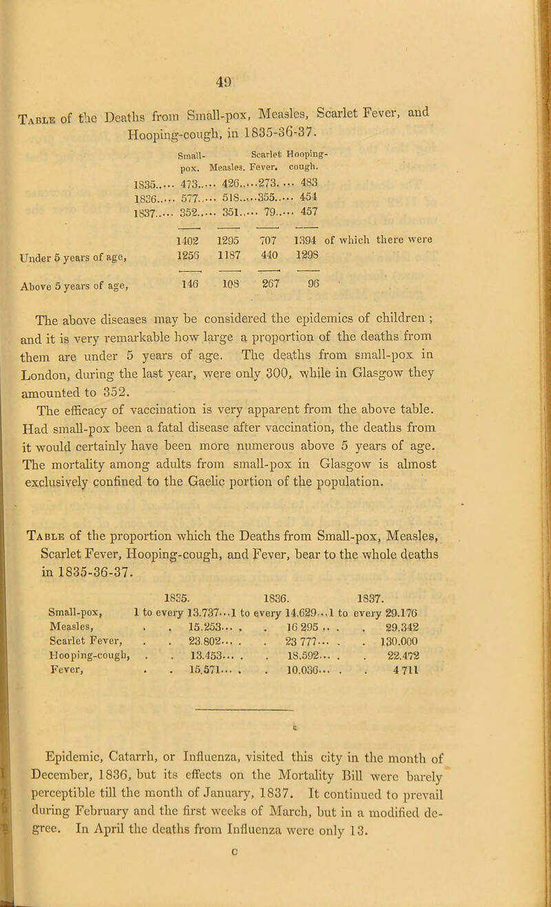 Table of the Deaths from Small-pox, Measles, Scarlet Fever, and Hooping-cough, in 1835-36-37. Small- Scarlet Hooping- 1S35... pox. .. 473... Measles. Fever. ... 426 273. cough. ... 483 1826... .. 577..' ... 5IS.. ...355... ... 454 1S37..- .. 352... ... 351.. ... 79... ... 457 Under 5 years of age, 1402 1253 1295 1187 707 440 1394 of which there were 129S Above 5 years of age. 146 108 267 96 The above diseases may be considered the epidemics of children ; and it is very remarkable how large a proportion of the deaths from them are under 5 years of age. The deaths from small-pox in London, during the last year, were only 300, while in Glasgow they amounted to 352. The efficacy of vaccination is very apparent from the above table. Had small-pox been a fatal disease after vaccination, the deaths from it would certainly have been more numerous above 5 years of age. The mortality among adults from small-pox in Glasgow is almost exclusively confined to the Gaelic portion of the population. Table of the proportion which the Deaths from Small-pox, Measles, Scarlet Fever, Hooping-cough, and Fever, bear to the whole deaths in 1835-36-37. 1835. 1836. 1837. Small-pox, Measles, Scarlet Fever, Hooping-cough, Fever, 1 to every 13.737...1 to every 14.629.. .1 to every 29.176 , 15.253... . 16 295 , 29.342 . 23 802... . . 23 777-. . 130.000 . 13,453... . 18.592- 22.472 . 15.571... . 10.036-. .. . . 4 711 Epidemic, Catarrh, or Influenza, visited this city in the month of December, 1836, but its effects on the Mortality Bill were barely perceptible till the month of January, 1837. It continued to prevail during February and the first weeks of March, hut in a modified de- gree. In April the deaths from Influenza were only 13. c