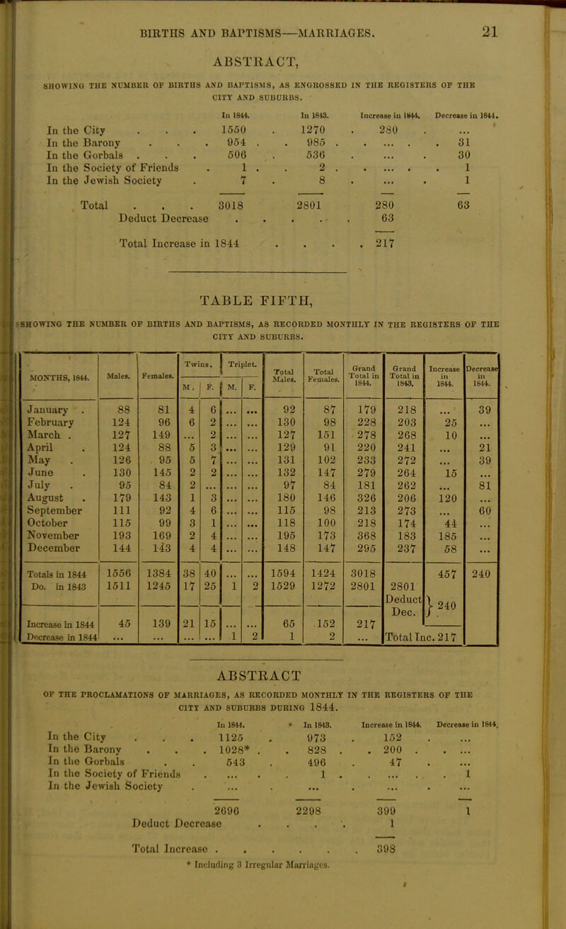 ABSTRACT, SHOWING THE NUMBER OF BIRTHS AND BAPTISMS, AS ENGROSSED IN THE REGISTERS OF THE CITY AND SUBURBS. In 18M. In the City 1550 In the Barony 954 In the Gorbals 506 In the Society of Friends 1 In the Jewish Society 7 Total . . . 3018 Deduct Decrease Total Increase in 1844 III 1813. Increase in 1844. Decrease in 1844 1270 280 • a • 985 . • ... • 31 530 • • • • • 30 2 . • • • • • # 1 8 • • • • • 1 2801 280 63 •' 63 • • . 217 TABLE FIFTH, 'SHOWING THE NUMBER OF BIRTHS AND BAPTISMS, AS RECORDED MONTHLY IN TUE REGISTERS OF THE CITY AND SUBURBS. 1 MONTHS, IS44. Males. Females. Twins, j Triplet. Total Males. Total Females. Grand Total in ISH. Grand Total in 1843. Increase in 1814. Decrease in ISM. M. F'i | M. F. I January 88 81 4 6 • •• 92 87 179 218 \ 39 I February 124 96 6 2 • a • 130 98 228 203 25 a a a March . 127 149 a aa 2 127 151 278 268 10 ... April 124 88 5 3, • • • 129 91 220 241 a a a 21 May 126 95 5 7 131 102 233 272 a a a 39 June 130 145 2 2 132 147 279 264 15 ... July 95 84 2 a a a 97 84 181 262 • a a 81 August 179 143 1 3 180 146 326 206 120 ... September 111 92 4 6 a a a 115 98 213 273 a a a 60 October 115 99 3 1 a • a 118 100 218 174 44 ... November 193 169 2 4 195 173 368 183 185 ... December 144 143 4 4 148 147 295 237 58 ... Totals in 1844 1556 1384 38 40 1594 1424 3018 457 240 Do. in 1843 1511 1245 17 25 1 2 1529 1272 2801 2801 Deduct | 240 Dec. Increase in 1844 45 139 21 15 a . a ... 65 152 217 Decrease in 1844 ... ... ... ••• 1 2 1 2 ... |TotaLTnc. 217 | ABSTRACT OF THE PROCLAMATIONS OF MARRIAGES, AS RECORDED MONTHLY IN THE REGISTERS OF THE C1TV AND SUBURBS DURING 1844. Ill 1844. * In 1813. Increase in 1844. Decrease in 1844. In the City . . . 1125 973 152 a a a a In the Barony . . . 1028* . 828 . . 200 . • a a a In the Gorbals . . 543 496 47 • a a a In the Society of Friends 1 . a a a a a 1 In the Jewish Society ... • a • a . 2G9G 2298 309 1 Deduct Decrease a a a 1 Total Increase . . 398 * Including 3 Irregular Marriages.