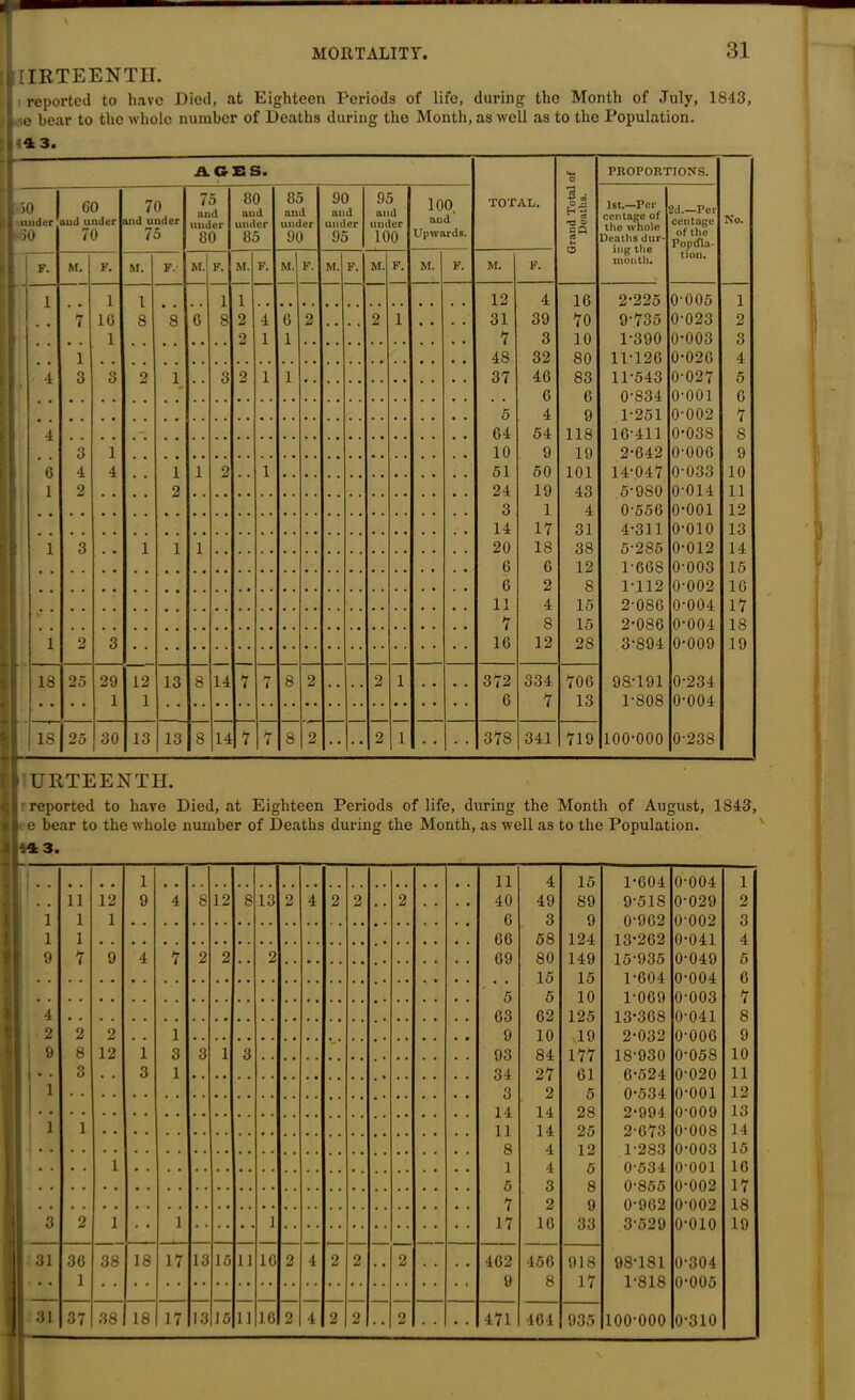 \ MORTALITY. 31 [IRTEENTII. reported to have Died, at Eighteen Periods of life, during the Month of July, 18-13, bear to the whole number of Deaths during the Month, as well as to the Population. e 4 3. AGES. t TOTAL. O PROPORTIONS. No. 50 | i under 50 60 aud under 70 70 and under 75 75 and under 80 80 and under 85 85 and under 90 90 and under 95 95 and under 100 100. aud Upwards. Hi *d ^ o ] st.—Per centage of the whole Deaths dur- ing the month. 2d.—Per centage of tlie Popifla- tiou. F. M. F. M. F. M. F. M. F. M. F. M. F. M. F. M. F. M. F. 1 1 1 1 1 12 4 10 2-225 0-005 1 # 7 10 8 8 6 8 2 4 0 2 , , , , 2 1 • • . , 31 39 70 9-735 0-023 2 1 , . # 9 2 1 1 7 3 10 1-390 0-003 3 1 48 32 80 11-120 0-020 4 4 3 3 2 1 , , 3 2 1 1 37 40 83 11-543 0-027 5 0 0 0-834 o-ooi 0 5 4 9 1-251 0-002 7 4 04 54 118 10-411 0-038 8 3 1 10 9 19 2-042 0-006 9 6 4 4 1 1 2 1 51 50 101 14-047 0-033 10 1 2 2 24 19 43 5-980 0-014 11 3 1 4 0-550 o-ooi 12 14 17 31 4-311 0-010 13 1 3 . . 1 1 1 20 18 38 5-285 0-012 14 0 6 12 1-608 0-003 15 0 2 8 1-112 0-002 10 11 4 15 2-080 0-004 17 7 8 15 2-080 0-004 18 1 2 3 10 12 28 3-894 0-009 19 18 25 29 12 13 8 14 7 7 8 2 .. 2 1 • • 372 334 700 98-191 0-234 • • 1 1 0 7 13 1-808 0-004 IS I25 30 13 13 8 14 7 7 8 2 2 1 • * 37S 341 719 100-000 0-238 URTEENTH. reported to have Died, at Eighteen Periods of life, during the Month of August, 1843, e bear to the whole number of Deaths during the Month, as well as to the Population. 44 3. ■1 * 1 11 4 15 1-604 0-004 1 11 12 9 4 8 12 S 13 2 4 2 2 2 # , 40 49 89 9-518 0-029 2 1 1 1 0 3 9 0-902 0-002 3 1 1 06 58 124 13-202 0-041 4 9 7 9 4 7 2 2 2 69 80 149 15-935 0-049 5 15 15 1-604 0-004 0 U • • 5 5 10 1-009 0-003 7 4 03 02 125 13-308 0-041 s ,\ 2 2 2 1 9 10 19 2-032 o-ooo 9 9 8 12 1 3 3 1 3 93 84 177 18-930 0‘058 10 3 3 1 34 27 01 6*524 0’020 11 1 3 2 5 0-534 o-ooi 12 14 14 28 2-994 0-009 13 1 1 11 14 25 2-673 0-008 14 . . 8 4 12 1-283 0-003 15 1 1 4 5 0-534 0-001 10 5 3 8 0-855 0-002 17 7 2 9 0-902 0-002 18 3 2 1 1 1 17 10 33 3-529 o-oio 19 1 31 30 38 18 17 13 15 11 10 2 4 2 2 2 , , 402 450 918 98-181 0-304 1 9 8 17 1-818 0-005 • •