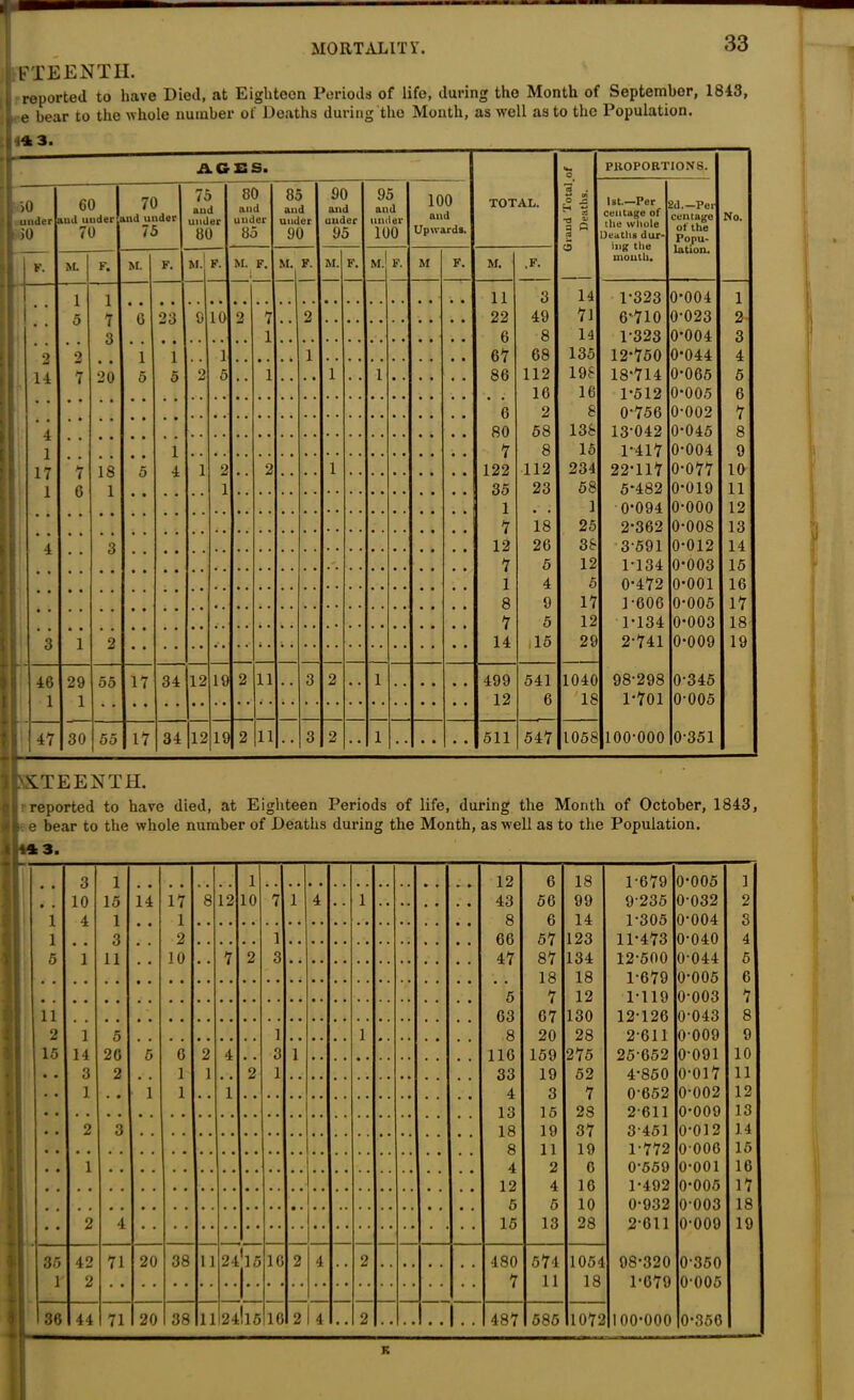 33 Lfteenth. , reported to have Died, at Eighteen Periods of life, during the Month of September, 1843, l e bear to the whole number of Deaths during the Month, as well as to the Population. ,Jj4*3. T 1 A CSS. TOTAL. C PROPORTIONS. No. iO under 10 60 aud under 70 70 and under 75 75 and under 80 80 and under 85 85 and under 90 90 and under 95 95 and under 100 100 and j Upwards. 13 o j2 H ts T3 * a P rt 6 1st.—Per centage of the whole Deaths dur- ing the mouth. 2d.-Per centage of the Popu- lation. F. M. F. M. F. M. F. M. 1 F. M. F. M. F. M. F. M F. M. ,F. 1 1 11 3 14 1-323 0-004 1 5 7 G 23 9 10 2 7 2 22 49 71 6-710 0-023 2 3 1 6 8 14 1-323 0-004 3 9 2 1 1 1 1 67 G8 135 12-750 0-044 4 14 7 20 5 5 2 5 1 86 112 198 18-714 0-065 5 16 16 1-512 0-005 6 6 2 8 0-756 0-002 7 4 80 58 138 13-042 0-045 8 1 1 7 8 15 1-417 0-004 9 17 18 5 4 1 2 2 1 122 112 234 22-117 0-077 10 1 6 1 1 35 23 58 5*482 0-019 11 1 1 0-094 0-000 12 7 18 25 2-362 0-008 13 4 3 12 26 38 3-591 0-012 14 7 5 12 1-134 0-003 15 1 4 5 0-472 0-001 16 8 9 17 1-606 0-005 17 7 5 12 1-134 0-003 18 3 1 2 14 ,15 29 2-741 0-009 19 46 29 55 17 34 12 19 2 11 3 2 1 • • • • 499 541 1040 98-298 0-345 1 1 12 6 18 1-701 0-005 47 30 55 17 34 12 19 2 11 . • 3 2 . • 1 511 547 1058 100-000 0-351 VXTEENTH. j reported to have died, at Eighteen Periods of life, during the Month of October, 1843, El- e bear to the whole number of Deaths during the Month, as well as to the Population. 4*3. 3 1 1 12 6 18 1-679 0-005 ] • • 10 15 14 17 8 12 10 7 1 4 . , 1 . , , . • • • • 43 56 99 9235 0-032 2 1 4 1 1 8 6 14 1-305 0-004 3 1 3 2 1 66 57 123 11-473 0-040 4 5 1 11 10 7 2 3 47 87 134 12-500 0-044 5 18 18 1-679 0-005 6 5 7 12 1-119 0-003 7 11 63 67 130 12-126 0-043 8 2 1 5 1 1 8 20 28 2-611 0 009 9 15 14 26 5 6 2 4 3 1 116 159 275 25-652 0-091 10 3 2 1 1 2 1 33 19 52 4-850 0-017 11 • 1 1 1 1 4 3 7 0-652 0-002 12 13 ] 5 28 2'611 0-009 13 » 2 3 18 19 37 3-451 0-012 14 8 11 19 1-772 0 006 15 1 4 2 6 0-559 o-ooi 16 12 4 10 1-492 0-005 17 5 5 10 0-932 0-003 18 • 2 4 15 13 28 2-611 0-009 19 35 42 71 20 38 11 24 Jl5 10 2 4 , , 2 480 574 1054 98-320 0-350 r 2 I* 7 11 18 1-679 0-005 1 24ll5 1 4 • •