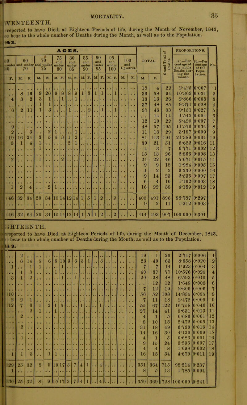 VENTEENTH. reported to have Died, at Eighteen Periods of life, during the Month of November, 1843, , e bear to the whole number of Deaths during the Month, as well as to the Population. A3. ACES, TOTAL. Grand Total of Deaths. PROPORTIONS. No. • 0 inder l 0 60 and under 70 70 and under 75 75 and under 80 80 and under 85 85 and under 90 90 and under 95 95 and under 100 100 and Upwards. 1st.—Per centage of the whole Deaths dur- ing the month. 2d.—rer centage of the Popu- lation. F- M. F. M. F. M. F. M. F. M. F. M. F. M. F. M. F. M. F. .. 18 4 22 2-425 0-007 1 • • 8 19 9 20 9 8 8 9 1 3 1 1 . . 1 . • • • 36 58 94 10-363 0-031 2 4 3 2 3 1 • • 1 13 13 26 2-866 0-008 3 1 1 37 48 85 9-371 0-028 4 v 6 2 11 1 3 • » , # 1 # , .. 2 1 . , 1 . . • • 37 46 83 9-151 0-027 5 14 14 1-543 0*004 6 .. 12 10 22 2-425 0-007 7 9 48 57 105 11-576 0-034 8 2 3 2 1 1 11 18 29 3*197 0*009 9 19 16 24 3 5 4 3 1 2 81 113 194 21-389 9-064 10 3 1 4 1 2 1 30 21 51 5-622 0*016 11 1 4 3 7 0-771 0-002 12 . 13 13 26 2-866 0-008 13 1 2 24 22 46 5-071 0-015 14 1 2 9 9 18 1-984 0-005 15 1 • • 1 2 3 0-330 o-ooo 16 1 * • 9 14 23 2*535 0-007 17 6 4 10 1-102 0-003 18 1 2 4 2 1 16 22 38 4-189 0-012 19 ' 46 32 64 20 34 15 14 12 14 1 5 1 2 2 • ■ • • 405 491 896 98-787 0-297 1 '• 9 2 11 1-212 0-003 4 46 32 64 20 34 15 14 12 14 1 5 1 2 2 • • • • 414 493 907 100-009 0-301 ttHTEENTH. >r -eported to have Died, at Eighteen Periods of life, during the Month of December, 1843, i i bear to the whole number of Deaths during the Month, as well as to the Population. lit 3. 2 19 1 20 2-747 0-006 1 • • 6 14 5 6 6 10 3 6 3 1 .. 3 23 40 63 8-658 0-020 2 1 1 1 1 7 7 14 1-923 0-004 3 1 3 1 40 37 77 10-576 0-025 4 3 1 2 1 1 20 28 48 6*593 0-015 5 * 12 12 1-648 0-003 6 7 12 19 2*609 0-006 7 10 56 52 108 14-835 0-035 8 2 2 1 7 11 18 2-472 0-005 9 12 7 6 1 2 1 5 .. 1 1 55 67 122 16-758 0-040 10 2 1 1 27 14 41 5*631 0-013 11 2 4 1 5 0-686 0-001 12 8 10 18 2-472 0-005 13 2 31 18 49 6-730 0-016 14 14 16 30 4-120 0-009 15 1 4 1 G 0-686 o-ooi 16 9 15 24 3296 0-007 17 4 4 8 1-098 0-002 18 1 1 3 1 1 16 18 34 4-670 0*011 19 29 25 32 8 9 10 17 3 7 4 1 , , 4 , , , # , , 351 364 715 98-214 0-237 1 8 5 13 1-785 0.004 30 25 32 8 9 10 17 3 7 4 1 4 359 369 728 100-000 0-241