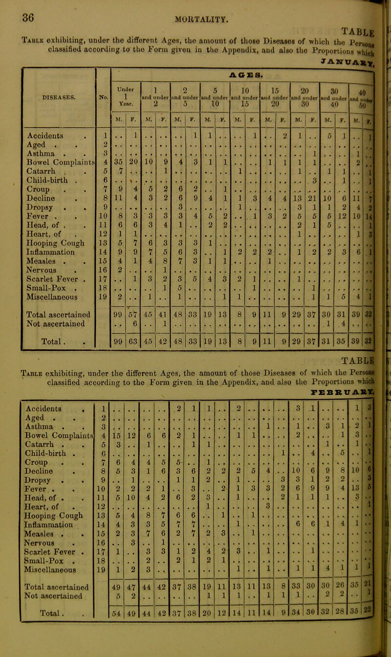 36 table Table exhibiting, under the different Ages, the amount of those Diseases of which the Personi classified according to the Form given in the Appendix, and also the Proportions which JANTJA**, H ACES. DISEASES. No. Under 1 Year. 1 and under 2 2 and under 5 5 and under 10 10 and under 15 15 and under 20 20 and under 30 30 and under 40 40 and uiidM 50 M. F. M. F. M. F. M. F. M. P. M. p. M. p. M. p. M. r. Accidents 1 . , l i 1 1 , # 2 1 5 1 1 Aged . 2 Asthma . 3 1 . , , . 1 Bowel Complaints 4 35 20 10 9 4 3 1 l . . . , 1 1 1 1 . , . . 2 Catarrh 5 7 . . . . 1 1 . # 1 1 , , 1 Child-birth . 6 3 , , 1 t # 1 Croup 7 9 4 5 2 6 2 • . l Decline 8 11 4 3 2 6 9 4 l 1 3 4 4 13 21 10 6 11 1 Dropsy 9 3 1 3 1 1 2 4 2 Fever . 10 8 3 3 3 3 4 5 2 • • 1 3 2 5 5 5 12 10 14 Head, of . 11 6 6 3 4 1 . . 2 2 2 1 5 , . 1 Heart, of 12 1 1 1 1 3 Hooping Cough 13 5 7 6 3 3 3 1 Inflammation 14 9 9 7 5 6 3 , , 1 2 2 2 . . 1 2 2 3 6 1 Measles . 15 4 1 4 8 7 3 1 1 , . # m 1 Nervous 16 2 . . . , 1 Scarlet Fever . 17 , , 1 3 2 3 5 4 3 2 1 , , . , 1 Small-Pox . 18 1 5 1 1 Miscellaneous 19 2 1 1 1 1 1 1 5 4 1 Total ascertained 99 57 45 41 48 33 19 13 8 9 11 9 29 37 30 31 39 32 Not ascertained 6 1 1 4 Total. 99 63 45 42 48 33 19 13 8 9 11 9 29 37 31 35 39 32 — TABLE Table exhibiting, under the different Ages, the amount of those Diseases of which the Person* classified according to the Form given in the Appendix, and also the Proportions which FEBRUARY, Accidents . 1 2 1 1 2 3 1 1 3 Aged . 2 1 Asthma . 3 1 . . 1 • • 3 1 - 2 Bowel Complaints 4 15 12 6 6 2 1 . . , . 1 1 • • . • 2 • • • • 1 3 Catarrh . 5 3 , , 1 . . . , 1 1 1 • • 1 1 Child-birth . 6 1 • . 4 . • 5 . . Croup 7 6 4 4 5 5 • . 1 Decline 8 5 3 1 6 3 6 2 2 2 5 4 . . 10 6 9 8 10 6 Dropsy 9 . . 1 . . . . 1 1 2 • . 1 • • . . 3 3 1 2 2 . . 3 Fever . 10 2 2 2 1 . . 3 . . 2 1 3 3 2 6 9 9 4 13 5 Head, of . 11 5 10 4 2 6 2 3 . . 1 . . . . 2 1 1 1 . • 3 i Heart, of 12 1 3 Hooping Cough 13 5 4 8 7 6 6 . . 1 . . 1 1 Inflammation 14 4 3 3 5 7 7 . . . . 1 6 6 1 4 Measles . 15 2 3 7 6 2 7 2 3 . . 1 Nervous 16 , . 3 . • 1 Scarlet Fever . 17 1 . , 3 3 1 2 4 2 3 • . 1 • • . • 1 Small-Pox . 18 2 # . 2 1 2 1 1 1 i Miscellaneous 19 1 2 3 1 • • 1 1 1 4 Total ascertained Not ascertained 49 5 47 2 44 42 37 38 19 1 11 1 13 1 11 13 1 8 1 33 1 30 30 2 26 2 35 21 1 28 35 22