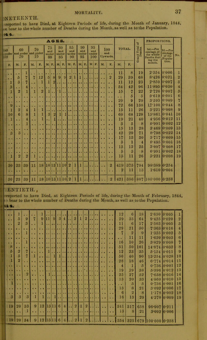 ■ MORTALITY. 37 NINETEENTH. reported to havo Died, at Eighteen Periods of life, during the Month of January, 1844, i‘ e bear to the whole number of Deaths during the Month, as well as to the Population. i^4 4, ACES. TOTAL. Grand Total of Deaths. PROPORTIONS. No. >0 aider ;o 60 and under 70 70 and under 75 75 and under 80 80 and under 85 85 and under 90 90 and under 95 95 and under 100 100 and Upwards. 1st.—Per centage of the whole Deaths dur- ing the month. 2d—Per centage of the Popula- tion. F. M. F. M. F. M'| F. mJ 1 F. M 1 F. M. F. M F. M. F. M. F. • • 1 . 11 8 19 2-354 0-006 1 5 7 7 12 5 8 9 9 2 1 1 2 29 39 68 8-426 0-021 2 1 3 7 • • 1 1 2 11 12 23 2-850 0-007 3 3 4 54 42 96 11-895 0-030 4 x 2 1 1 2 1 •1 15 7 22 2-726 0-007 5 5 5 0-619 o-ooi 6 20 9 29 3-593 0-009 7 9 72 66 138 L7-100 0-044 8 1 2 4 1 1 15 11 26 3-221 0-008 9 10 6 8 1 1 3 2 1 1 60 68 128 15-861 0-041 10 1 4 1 1 19 21 40 4-956 0012 11 1 3 5 8 0-991 0-002 12 • 15 13 28 3-469 0-009 13 j 3 3 42 29 71 8-798 0-022 14 17 13 30 3-717 0-009 15 L 3 1 4 0-495 0 001 16 13 12 25 3-097 0-008 17 • • 5 3 8 0-991 0-002 18 1 2 2 1 15 11 26 3-221 0-008 19 I 30 23 39 11 18 10 13 'll 10 2 1 1 2 419 37 5 794 98-389 0-254 2 11 13 1-610 0-004 30 23 39 11 18 10 13 11 10 2 1 1 * * 2 421 386 807 100-000 0-258 ENTIETH., reported to have Died, at Eighteen Periods of life, during the Month of February, 1844, : bear to the whole number of Deaths during the Month, as well as to the Population. ] 1 12 6 18 2’650 0-005 1 • • 5 9 7 9 11 9 5 4 2 1 2 29 35 64 9-425 0-020 2 2 3 1 11 6 17 2-503 0'005 3 29 21 50 7‘363 0-016 4 1 7 2 9 P325 0-002 5 11 11 1-620 0’003 6 1 16 10 26 3-829 0008 7 8 51 50 101 1 4-874 0*032 8 5 2 7 1 12 23 35 5-154 0*011 9 1 5 7 l 1 1 50 40 90 13*254 0028 10 1 2 28 18 46 6-774 0-014 11 4 1 5 0-736 O'OOl 12 • 19 19 38 5-596 0-012 13 i * * 2 1 25 27 52 7-658 0-016 14 13 20 33 4-860 0010 15 1 5 5 0-736 0 001 16 13 8 21 3092 0'006 17 G 2 8 1-178 0-002 1S 3 3 3 1 1 1 16 13 29 4-270 0-009 19 19 20 33 9 12 13 11 6 4 . . 2 1 2 341 317 658 96-907 0-211 • . 1 13 8 21 3-092 0-006 •• 679 100-000 0-258