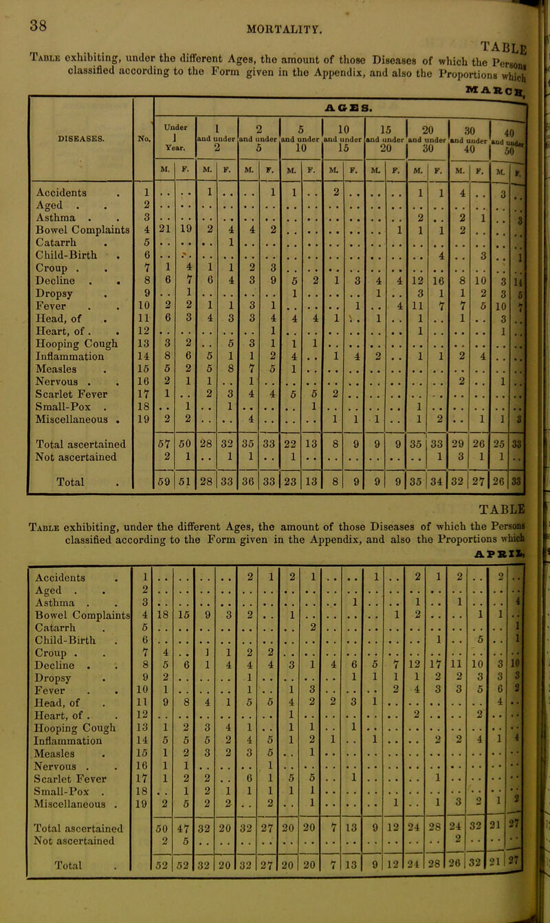... . TABLE Iable exhibiting, under the different Ages, the amount of those Diseases of which the Person, classified according to the Form given in the Appendix, and also the Proportions which MARCH, AGES. DISEASES. No. Under 1 Year. 1 aiul under 2 2 and under 5 5 and under 10 10 and under 15 15 and under 20 20 and under 30 | 30 and under 40 40 aud utidiy 50 M. F. M. F. M. F. M. F. M. F. M. F. M. F. M. F. M. t. Accidents 1 , , . • l # , . . l 1 2 l 1 4 3 1 Aged . 2 Asthma . 3 2 , m 2 l 3 Bowel Complaints 4 21 19 2 4 4 2 1 1 1 2 Catarrh 5 1 Child-Birth 6 % 4 # m 3 1 Croup . 7 1 4 1 1 2 3 Decline . . 8 6 7 6 4 3 9 5 2 1 3 4 4 12 16 8 10 3 14 Dropsy 9 . • 1 1 1 • . 3 1 1 2 3 5 Fever 10 2 2 1 1 3 1 1 . . 4 11 7 7 6 10 7 Head, of 11 6 3 4 3 3 4 4 4 1 1 , . 1 , , 1 . . 3 Heart, of . 12 1 1 1 Hooping Cough 13 3 2 . . 5 3 1 1 1 Inflammation 14 8 6 5 1 1 2 4 • • 1 4 2 , . 1 1 2 4 . , , t Measles 15 5 2 5 8 7 5 1 Nervous . 16 2 1 1 , , 1 2 . . 1 , Scarlet Fever 17 1 . . 2 3 4 4 5 5 2 Small-Pox . 18 • • 1 . • 1 1 1 Miscellaneous . 19 2 2 • • 4 1 1 1 1 2 1 1 3 Total ascertained 57 50 28 32 35 33 22 13 8 9 9 9 35 33 29 26 25 33 Not ascertained 2 1 1 1 • • 1 1 3 1 1 Total 59 51 28 33 36 33 23 13 8 9 9 9 35 34 32 27 26 33 [ J i i TABLE Table exhibiting, under the different Ages, the amount of those Diseases of which the Persons classified according to the Form given in the Appendix, and also the Proportions which APSXK. |: |J Accidents 1 2 1 2 1 . • • • 1 • • 2 1 2 . . 2 . • Aged . 2 Asthma . 3 1 . . • • 1 . • 1 . . . . 4 Bowel Complaints 4 18 15 9 3 2 • . 1 1 2 • . . . 1 i 1 Catarrh 5 2 Child-Birth 6 1 . . 5 . . 1 Croup . 7 4 . • ] 1 2 2 Decline . 8 5 6 1 4 4 4 3 1 4 6 5 7 12 17 11 10 3 10 Dropsy 9 2 1 1 1 1 1 2 2 3 3 3 F ever 10 1 1 • . 1 3 2 4 3 3 5 6 2 Head, of 11 9 8 4 1 5 5 4 2 2 3 1 4 • • Heart, of . 12 1 2 . • . . 2 . • Hooping Cough 13 1 2 3 4 1 • . 1 1 • • 1 Inflammation 14 5 5 5 2 4 5 1 2 1 . . 1 • • • . 2 2 4 1 4 Measles 15 1 2 3 2 3 5 . . 1 Nervous . 16 1 1 1 • • j Scarlet Fever 17 1 2 2 . . 6 1 5 5 . . 1 1 • • Small-Pox . 18 , . 1 2 1 1 1 1 1 1 2 Miscellaneous . 19 2 5 2 2 . # 2 . . 1 1 . . 1 3 2 Total ascertained 50 47 32 20 32 27 20 20 7 13 9 12 24 28 24 32 21 27 Not ascertained 2 5 o 26 32 21 I 27