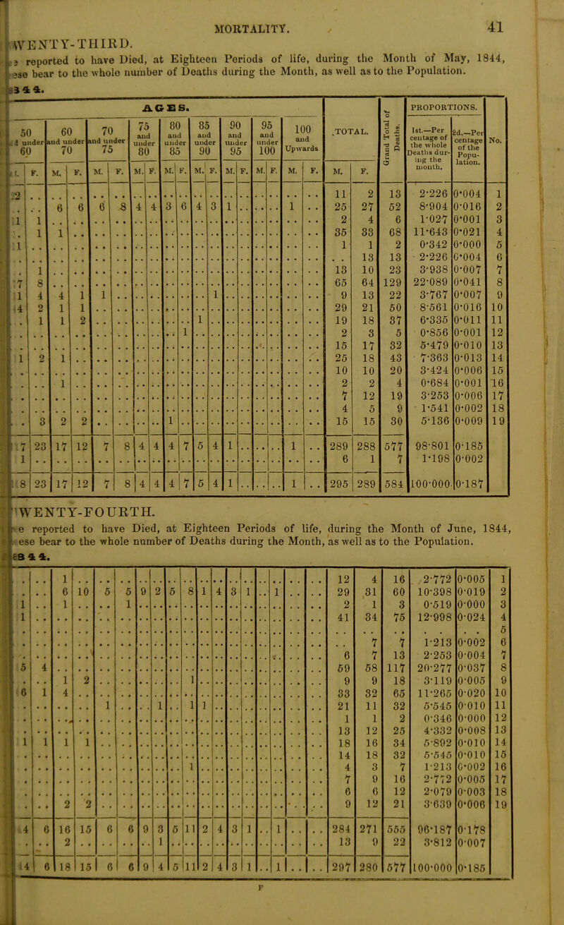 \V ENT Y- THIRD. 3 reported to have Died, at Eighteen Periods of life, during the Month of May, 1844, se bear to the whole number of Deaths during the Month, as well as to the Population. 3 4 4. AGES. ’A I,. Grand Total of Deaths. PROPORTIONS. No. 50 d under 60 60 lud under 70 70 ind under 75 75 and under 80 80 and under 85 85 and under 90 90 and under 95 95 and under 100 100 and ; Upwards .TO! 1st.—Per centage of the whole Death8 dur- ing the month. id.— Pei coinage of the Popu- lation. f. F. M. F. M. F. M. F. M. F. M.| F. M. F. M. F. M. F. M. F. .2 11 2 13 2-226 0*004 1 6 6 6 8 4 4 3 6 4 3 1 1 25 27 52 8-904 0-016 2 1 1 2 4 6 1-027 o-ooi 3 1 1 35 33 68 11-643 0-021 4 l 1 1 2 0-342 o-ooo 5 13 13 2-226 G-004 6 1 13 10 23 3-938 0-007 7 -7 8 . 65 64 129 22-089 0*041 8 1 4 4 1 1 1 9 13 22 3-767 0-007 9 i4 2 1 1 29 21 50 8-561 0-016 10 1 1 2 1 19 18 37 6-335 O'Oll 11 1 2 3 5 0-856 o-ooi 12 15 17 32 5-479 o-oio 13 1 2 1 25 18 43 7-363 0-013 14 10 10 20 3-424 0-006 15 1 2 2 4 0-684 o-ooi 16 * 7 12 19 3-253 0-006 17 . 4 5 9 1-541 0-002 18 • 3 2 2 • • 1 15 15 30 5-136 0-009 19 l *7 23 17 12 7 8 4 4 4 7 5 4 1 1 289 288 577 98-801 0-185 1 6 1 7 1-198 0-002 . 8 23 17 12 7 8 4 4 4 7 5 4 1 1 295 289 584 100-000 0-187 TWENTY-FOURTH. e reported to have Died, at Eighteen Periods of life, during the Month of June, 1844, ese bear to the whole number of Deaths during the Month, as well as to the Population. Des 4 4. 1 12 4 16 6 10 5 5 9 2 5 8 1 4 3 1 .. 1 t # 29 31 60 1 1 2 1 3 41 34 75 7 7 6 7 13 4 69 58 117 1 2 1 9 9 18 1 4 33 32 65 1 1 1 1 21 11 32 1 1 2 13 12 25 1 1 1 18 16 34 14 18 32 1 4 3 7 7 9 16 0 6 12 2 2 . 9 12 21 6 16 15 6 6 9 3 5 11 2 4 3 1 1 284 271 555 2 1 13 9 22 6 18 15 6 0 9 4 5 11 2 4 3 1 • • 1 • • 297 280 577 14 2-772 10-398 0-519 12-998 1- 213 2- 253 20-277 3- 119 11-265 5-545 0- 346 4- 332 5- 892 5545 1- 213 2- 772 2- 079 3- 639 96-187 3-812 100-000 005 •019 000 024 002 004 037 •005 020 010 •000 008 010 010 002 005 003 006 0-178 0-007 0-185 1 2 3 4 5 6 7 8 9 10 11 12 13 14 15 16 17 18 19