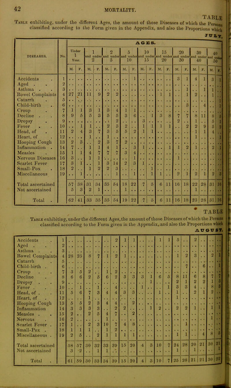 42 table Table exhibiting, under the different Ages, tho amount of those Diseases of which the Persons classified according to the Form given in the Appendix, and also the Proportions which AGES. DISEASES. No. Under i Year. 1 and under 2 2 and under 5 5 and under 10 10 and under 15 15 and under 20 20 | and under 30 30 | and under 40 40 and unA* 50 M. F. M. F. M. F. M. F. M. F. M. F. M. F. M. F. M. F. Accidents 1 1 3 i 4 l 3 1 Aged . 2 Asthma . 3 l , . l 1 Bowel Complaints 4 27 21 11 9 2 2 1 1 . . l 2 , , 1 Catarrh 5 1 Child-birth C 3 , , 4 1 Croup 7 1 1 3 1 3 4 1 1 Decline . 8 9 5 5 3 5 5 3 6 . . 1 3 8 7 7 8 11 8 5 Dropsy 9 2 . . • • 3 2 • • 1 . . 5 1 Fever 10 • • 1 1 • . 2 3 2 . . 1 1 1 1 , . 2 2 9 5 2 Head, of 11 2 4 3 7 3 5 5 2 1 1 1 1 4 Heart, of 12 • . . « 1 . . 1 1 1 Hooping Cough 13 2 3 . . 2 3 7 2 Inflammation . 14 7 . . 1 1 4 1 . . 3 1 . . . • 1 1 2 1 . , 2 I Measles 15 1 1 4 7 7 7 3 4 Nervous Diseases 16 3 . . 1 1 1 1 Scarlet Fever 17 3 1 . , 1 3 14 2 3 1 Small-Pox 18 2 . . 1 2 2 3 1 Miscellaneous 19 • • 1 1 1 1 1 2 1 2 1 2 3 Total ascertained 57 38 31 34 35 54 18 22 7 5 6 11 16 18 22 28 31 16 Not ascertained 5 3 2 1 1 1 Total 62 41 33 35 35 54 19 22 7 5 6 11 16 18 23 28 31 16 * TABLE Table exhibiting, under the different Ages, the amount of those Diseases of which the Persons classified according to the Form given in the Appendix, and also the Proportions which AVGUST, Accidents Aged . 1 2 2 1 1 1 1 5 2 Asthma . 3 Bowel Complaints 4 28 25 8 7 1 2 1 1 2 3 . • 2 1 Catarrh Child-birth . 6 7 • . 6 • • 1 Croup 7 3 5 2 , . 1 2 7 7 Decline 8 6 6 2 5 6 2 3 3 3 1 6 5 8 11 6 8 Dropsy 9 1 . . . • 2 1 2 2 1 3 Fever . 10 . . 1 . . 1 . . 4 . . . . 1 . . . . 1 3 3 4 . • S 3 Head, of . 11 5 6 7 3 4 4 3 3 • . . . 1 1 . . 2 i 2 Heart, of 12 . . . . 1 1 Hooping Cough 13 5 5 2 3 4 4 . • 2 1 Inflammation 14 3 3 3 3 . . 2 2 . . . . 1 2 . . 2 2 i . . 1 Measles . 15 2 • • 2 5 4 7 . • 2 Nervous 16 2 1 1 • • Scarlet Fever . 17 1 . . 2 3 10 7 4 8 1 , • Small-Pox . 18 1 1 1 , . 1 2 8 Miscellaneous . 19 2 5 2 1 1 1 1 • • 1 1 i 5 Total ascertained Not ascertained 58 3 57 -2 30 32 1 33 1 39 15 20 4 3 10 7 24 1 28 20 1 21 30 21 1 21 30 22