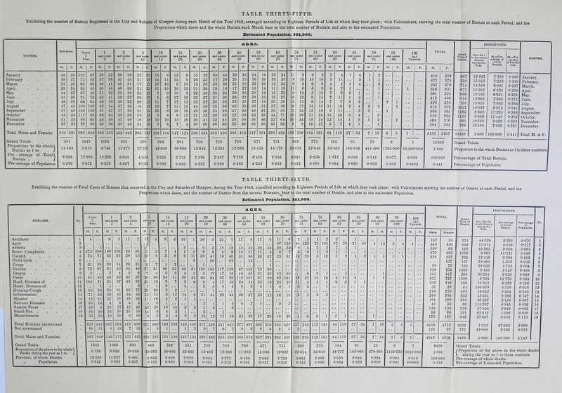 Exhibiting the number of Burials Registered in the City and Suburbs of Glasgow during each Month of the Year 1843, arranged according to Eighteen Periods of Life at which they took place ; with Calculations, showing the total number of Burials at each Period and the Proportions which these and the whole Burials each Month bear to the total number of Burials, and also to the estimated Population. Estimated Population, 301,000. MONTHS. Stffl-I AGES. TOTAL. G T D rand otal of eaths. PROPORTIONS. MONTHS. Jorn. Under l Year. 1 and under 2 2 and under 5 5 and uuder 10 10 and under 15 15 aud under 20 20 and under 30 30 and under 40 40 and under 50 50 and under 60 60 and under 70 70 and under 75 75 and under 80 80 and under 85 85 and under 90 90 and under 95 95 and under 100 100 and Upwards. let.—As 1 to the whole Burials during the Year. 3d.—Per- centage of 'whole Burials. 3d.—Per- centage of Popula tion. M. F. M. F. M. F. M. F. M. F. M. F. M. F. M. F. M. F. M. F. M. F. M. F. M. F. M. F. M. F. M. F. M. | F. M. F. M. F. M. F. January.... February . March .... April .... May .... June .... July .... August September October November December . Total Males and Females Grand Totals Proportions to the whole'* Burials as 1 to . ) Per - centage of Totals Burials . . . / Per-centage of Population 40 38 25 39 44 41 48 47 57 45 51 35 33 27 28 34 22 36 29 45 48 38 23 23 102 71 69 63 67 74 66 109 102 117 SO 77 67 55 62 45 49 73 64 10S 102 92 65 66 38 37 40 46 31 3S 46 42 81 69 43 35 32 36 41 44 32 41 32 54 67 64 38 36 36 43 40 46 38 32 38 37 37 28 47 30 50 45 51 36 28 37 22 26 29 36 40 43 23 21 17 21 23 28 20 19 25 28 16 24 21 19 12 22 19 17 13 12 14 12 18 16 15 14 12 11 5 5 11 13 20 9 10 9 9 11 16 10 9 0 7 7 9 8 19 6 13 13 9 10 10 17 17 11 16 9 15 7 8 9 15 12 8 12 13 15 16 12 10 4 15 26 13 21 22 32 32 44 40 21 30 30 32 35 28 26 40 37 37 39 46 52 31 30 30 17 33 19 30 31 36 32 34 29 32 30 40 28 30 18 24 30 33 39 49 59 44 36 32 29 25 17 28 36 22 49 47 42 26 32 26 19 18 27 25 31 35 39 46 59 56 32 24 19 22 18 20 28 27 32 45 43 34 36 16 20 28 14 19 19 18 31 47 36 46 30 22 20 13 11 15 18 25 37 30 44 32 25 24 28 23 19 22 27 30 38 55 71 64 32 li J9 6 11 10 16 13 18 17 20 20 8 6 10 9 8 14 12 13 17 34 38 34 9 9 10 6 5 5 8 8 13 12 11 15 10 9 10 8 8 10 13 14 15 19 24 14 17 7 3 4 6 7 7 7 11 2 15 12 3 4 11 4 7 2 11 7 16 11 16 14 7 l i 1 6 1 8 2 2 1 4 4 3 4 1 3 2 4 3 4 5 1 1 1 j • * * 2 2 1 2 1 2 1 1 1 2 2 2 4 2 1 1 2 2 l 419 377 335 346 361 412 426 518 508 532 465 394 388 373 379 331 325 406 370 509 595 623 516 392 i i 807 750 714 677 686 818 796 027 103 155 981 786 12- 837 13- 813 14- 509 15- 302 15-102 12- 665 13- 015 10-087 8-908 8-969 10-560 13-180 1-000 7-789 7-239 6-891 6- 534 6-621 7- 895 7-683 9-913 11-225 11-148 9-469 7-586 100-000 0-268 0-249 0-237 0-224 0-281 0-271 0-264 0-341 0-386 0-383 0-325 0-261 3-441 January. February. March. April. May. June. July. August. September. October. November. December. Total M. di F. 510 391 997 848 546 517 452 443 265 1 95 134 108 147 134 326 433 353 430 385 413 347 324 298 433 159 210 112 161 84 110 27 34 7 18 3 | 5 l 5153 5207 10360 901 11-498 S-686 0-299 1845 5-615 17-80S 0-612 1003 9- 746 10- 260 0-353 895 11-575 8-63S 0-297 460 22-52 4-44 0-15 1 2 242 42-809 2-335 0-080 281 36-868 2-712 0-093 759 13-649 7-326 0-252 783 13-231 7-557 0-260 798 12-982 7-702 0-265 671 1 15-439 6-476 0-222 731 14-172 7-055 0-242 3 28- 3-1 0- 39 075 >61 22 273 37-948 2-635 0-090 194 53-402 1-872 0-064 61 169-836 0-588 0-020 25 414-400 0-241 0-008 8 1295-000 0-077 0-002 l 10,360-000 0-009 0-0003 10360 1-000 100-000 3-441 Grand Totals. Proportion to the whole Burials as 1 to these numbers. Per-centage of Total Burials. Per-centage of Population. TABLE THIRTY-SIXTH. Exhibiting the number of Fatal Cases of Disease that occurred in the City and Suburbs of Glasgow, during the Year 1843, classified according to Eighteen Periods of Life at which they took place; with Calculations shewing the number of Deaths at each Period, and the Proportions which these, and the number of Deaths from the several Diseases, bear to the total number of Deaths, and also to the estimated Population. Estimated Population, 301,000. AGES. Uuder i 2 10 15 20 30 40 50 60 70 75 80 85 90 95 100 TOTAL. DISEASES. No. I and under and uuder ana under and under aud under and under and uuder aud under and under and under and uuder aud under and under Year. 2 5 0 15 20 30 40 50 GO 70 75 80 85 90 95 100 Upwards. M. F. M. F. M. j F. M. F. M. F. M. F. M. F. M. F. M. F. M. F. M. F. M. F. M. F. M. F. M. F. M. M. M. F. M. F. Males. Females. Accidents .... 1 4 6 5 11 7 13 8 6 3 18 1 26 5 22 7 17 4 17 5 n 6 2 l 1 2 2 1 157 54 Aged .... 2 87 135 96 122 75 108 57 79 21 30 4 15 2 4 1 343 493 Asthma .... 3 1 1]1 2 . . 6 2 10 12 15 19 28 18 20 29 9 4 2 3 7 4 1 100 02 Bowel Complaints 4 373 288 106 106 26 26 3 7 4 1 5 6 8 4 9 14 ii ii 4 6 7 3 6 1 3 i 1 1 670 482 Catarrh . ... 5 74 71 35 35 29 13 12 9 3 8 8 ii 28 41 19 40 35 40 32 42 23 61 12 29 5 19 5 8 1 2 1 1 1 1 323 437 Child-birth .... 6 3 , . 50 55 12 1 127 Croup 7 31 30 20 14 26 21 9 7 1 2 . . . . 1 1 88 75 Decline .... 8 72 87 61 43 54 48 37 21 46 32 55 51 125 153 117 116 87 102 76 83 729 736 Dropsy ..... 9 2 2 4 5 8 7 4 3 8 4 5 8 17 17 18 10 35 21 25 19 30 8 3 1 . . 3 1 101 167 Fever 10 51 60 49 42 42 37 20 26 24 11 29 33 63 84 92 95 112 107 87 88 62 101 18 22 15 19 4 11 2 1 1 671 727 Head, Diseases of 11 104 71 51 37 42 35 25 19 9 7 2 6 9 4 17 10 24 14 23 13 24 20 11 5 4 1 6 3 1 1 352 246 Heart, Diseases of 12 1 1 2 1 1 2 4 2 5 4 4 0 2 4 1 4 1 3 2 1 31 20 Hooping-Cough 13 58 98 70 81 66 77 23 20 2 2 1 218 279 Inflammation 14 71 43 36 47 34 43 18 12 6 12 14 9 21 34 26 34 29 27 23 15 16 10 2 5 3 3 299 294 Measles ..... 15 18 11 37 37 33 33 ill 16 4 2 1 1 104 100 Nervous Diseases 16 20 14 4 6 4 4 5 2 1 2 1 1 4 4 2 1 3 2 45 35 Scarlet Fever .... 17 10 9 20 17 45 48 42 28 10 10 2 2 1 3 3 130 120 Small-Pox .... 18 16 18 23 20 21 18 14 9 4 3 1 3 1 83 68 Miscellaneous 19 33 25 16 10 8 10 I9 5 5 4 5 5 10 12 17 16 24 26 17 20 18 26 i 6 3 1 2 1 i 175 167 Total Diseases ascertained 937 817 537 604 445 430 257 190 133 108 146 132 317 426 347 423 377 407 339 310 293 428 157 210 112 161 84 110 27 34 7 18 3 5 1 4519 4719 Not ascertained 60 31 9 13 7 13 8 5 1 1 2 9 7 0 7 8 6 8 8 5 5 2 124 97 Total Males and Females 997 848 540 1 517 452 443 200 ] 195 134 108 147 134 326 433 353 430 385 413 347 324 298 433 159 210 112 161 84 110 27 34 7 18 3 5 1 | . . 4643 4816 Grand Totals 1845 1063 89 5 460 242 - 281 759 783 798 671 731 369 273 194 61 25 8 1 9459 ( Proportions of the above to the whole\ Deaths during the year as 1 to / 5-126 8-898 10-508 20-663 39-086 33-661 12-462 12-080 11-853 14-096 12-939 25-634 34-648 48-757 155-065 378-360 1182-375 9549-000 1-000 | Per-cent, of whole Deaths 19-505 11-237 9-461 4-863 2-558 2-970 8-024 8-277 8-436 7-093 7-728 3-901 2-886 2-050 0-644 0-264 0-084 o-oio 100-000 I ,, Population 0-612 0-353 0-297 0 •152 0-080 0-093 0-252 0-259 0-265 0-222 0-242 0-122 0-090 0-064 0-020 0-008 0-002 0-0003 3-142 I 211 836 192 1052 760 127 163 1465 268 1398 598 51 497 593 204 80 250 151 342 9238 221 9459 PROPORTIONS. 1st.—To, the whole Deaths during the Year. I Per-centage of whole Deaths. Per-centage of Population. No. 44-829 2-230 0-070 1 J 21-314 8-838 0-277 2 40-265 2-020 0 063 3 8-991 11-121 0-349 4 12-446 8-034 0-252 5 74-480 1.342 0-042 6 58-030 1-723 0-054 7 6*456 1-548 0-486 8 35*294 2-833 0-089 9 6-766 14-779 0-464 10 16-817 6*322 0-198 11 185-470 0539 0-016 12 19-032 6-254 0-165 13 15-951 6-269 0-197 14 46-367 2-156 0-067 15 118-237 0-845 0-026 10 37-836 2-G42 0-083 17 62-042 1-596 0*050 18 27-657 3-615 0-113 19 1-023 97-663 3-069 42-800 2-336 0-073 1-000 100-000 3-142