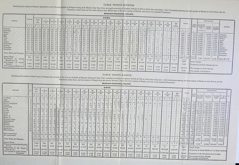 *• ”‘er B“ **** “ - c“' “d rh *-* -,i* t~ -*• .0 L,„» p«,w, * „„ M ,lltl tol,  - »teh ft... ..j ft. .bol, Bnoial, Month bear to ft. total „n,b., B„„„, „ ft.',,, •”*■« “• «mft* of B,,U. „ „.h p.m.j, ,nJ Estimated Population. 311,600. P ...... , TABLE TLIIRTY-EIGHTH 1 mS 6 nUm CT ° Fata‘ CaS6S °f DiS6aSe that °CCUrredpin the Cit^ and Suburts °f Glasgow during the Year 1844, classified according J Eighteen Periods of Life at wh' h th report,ons wh,ch these, and the number of Deaths from the several Diseases, hear to the total number of Deaths, Ind aito ^ the “>‘al «*» of Deaths at each Period, and the Estimated Population, 311,600. °^U '' 10D'