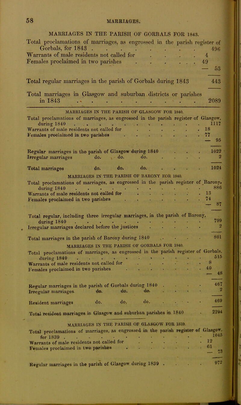 MARRIAGES IN THE PARISH OF GORBALS FOR 1843. Total proclamations of marriages, as engrossed in the parish register of Gorbals, for 1843 49f> Warrants of male residents not called for .... 4 Females proclaimed in two parishes . . . ... 49 — 53 Total regular marriages in the parish of Gorbals during 1843 443 Total marriages in Glasgow and suburban districts or parishes in 1843 .* . . . . . . . 2089 MARRIAGES IN THE PARISH OF GLASGOW FOR 1840. Total proclamations of marriages, as engrossed in the parish register of Glasgow, during 1840 ... ......... 1117 Warrants of male residents not called for . . . . . .18 Females proclaimed in two parishes ....... 77 — 95 Regular marriages in the parish of Glasgow during 1840 . . . 1022 Irregular marriages do. do. do. .... 2 Total marriages do. do. do. .... 1024 MARRIAGES IN THE PARISH OF BARONY FOR 1840. Total proclamations of marriages, as engrossed in the parish register of Barony, during 1840 ........... 886 Warrants of male residents not called for . . . . . .13 Females proclaimed in two parishes . . . . . . .74 Total regular, including three irregular marriages, in the parish of Barony, during 1840 Irregular marriages declared before the justices ..... 799 2 Total marriages in the parish of Barony during 1840 MARRIAGES IN THE PARISH OF GORBALS FOR 1840. Total proclamations of marriages, as engrossed in the parish register of during 1840 ..••••»•••• Warrants of male residents not called for Females proclaimed in two parishes 801 Gorbals. 515 8 40 — 48 Regular marriages in the parish of Gorbals during 1840 . Irregular marriages do. do. do. • Resident marriages do. do, do. . • Total resident marriages in Glasgow and suburban parishes in 1840 MARRIAGES IN THE PARISH OF GLASGOW FOR 1839. Total proclamations of marriages, as engrossed in the parish register of for 1839 Warrants of male residents not called for . . . . . • Females proclaimed in two parishes ....... 467 2 469 2294 Glasgow, 1045 12 61 — 73 Regular marriages in the parish of Glasgow during 1839 972