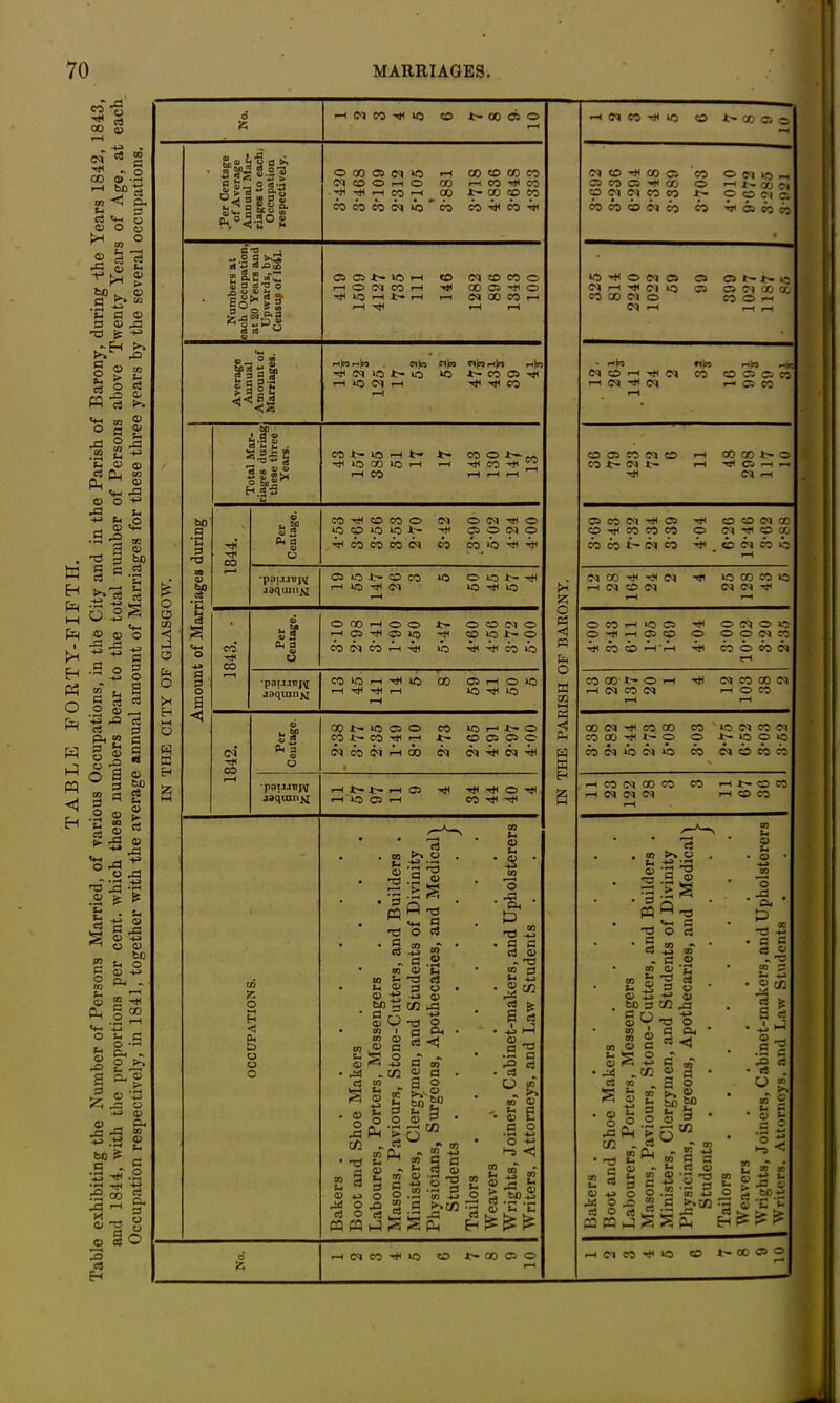 TABLE FORTY-FIFTH. Table exhibiting the Number of Persons Married, of various Occupations, in the City and in the Parish of Barony, during -the Years 1842, 1843, and 1844, with the proportions per cent, which these numbers bear to the total number of Persons above Twenty Years of Age, at each Occupation respectively, in 1841, together with the average annual amount of Marriages for these three years by the several occupations.