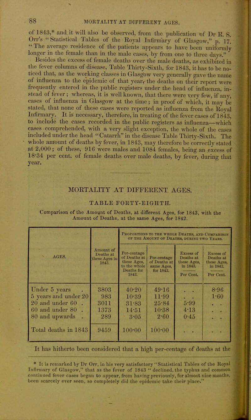 of 1843,* and it will also bo observed, from the publication -of Dr R. S. Orr’s “ Statistical Tables of the Royal Infirmary of Glasgow,” p. 17’ “ d'he average residence of the patients appears to have been uniformly longer in the female than in the male cases, by from one to three days.” Besides the excess of female deaths over the male deaths, as exhibited in the fever columns of disease, Table Thirty-Sixth, for 1843, it has to be no- ticed that, as the working classes in Glasgow very generally gave the name of influenza to the epidemic of that yearr the deaths on their report were frequently entered in the public registers under the head of influenza, in- stead of fever ; whereas, it is well known, that there were very few, if any, cases of influenza in Glasgow at the time; in proof of which, it may be stated, that none of these cases were reported as influenza from the Royal Infirmary. It is necessary, therefore, in treating of the fever cases of 1843, to include the cases recorded in the public registers as influenza—which cases comprehended, with a very slight exception, the whole of the cases included under the head “ Catarrh” in the disease Table Thirty-Sixth. The whole amount of deaths by fever, in 1843, may therefore be correctly stated at 2,000; of these, 916 were males and 1084 females, being an excess of 18*34 per cent, of female deaths over male deaths, by fever, during that year. MORTALITY AT DIFFERENT AGES. TABLE FORTY-EIGHTH. Comparison of the Amount of Deaths, at different Ages, for 1843, with the Amount of Deaths, at the same Ages, for 1842. ' AGES. Amount of Deaths at these Ages in 1843. Proportions to the whole Deaths, and Comparison op the Amount of Deaths, during two Years. Per-centage of Deaths at these Ages, to the whole Deaths for 1S43. Per-centage of Deaths at same Ages, for 1842. Excess of Deaths at these Ages, in 1843. Excess of Deaths at these Ages, in 1S42. Per Cent, Per Cent. Under 5 years 3803 40-20 49-16 8-96 5 years and under 20 983 10-39 11-99 . . 1-60 20 and under 60 . 3011 31-83 25-84 5-99 60 and under 80 . 1373 14-51 10-38 4-13 80 and upwards . 289 3-05 2-60 0-45 • Total deaths in 1843 9459 100-00 100-00 • • • • It lias hitherto been considered that a high per-centage of deaths at the * It is remarked by Dr Orr, in his very satisfactory “Statistical Tables of the Royal Infirmary of Glasgow,” that as the fever of 1843 “ declined, the typhus and common continued fever cases began to appear, from having previously, for almost nine months, been scarcely ever seen, so completely did the epidemic take their place.”
