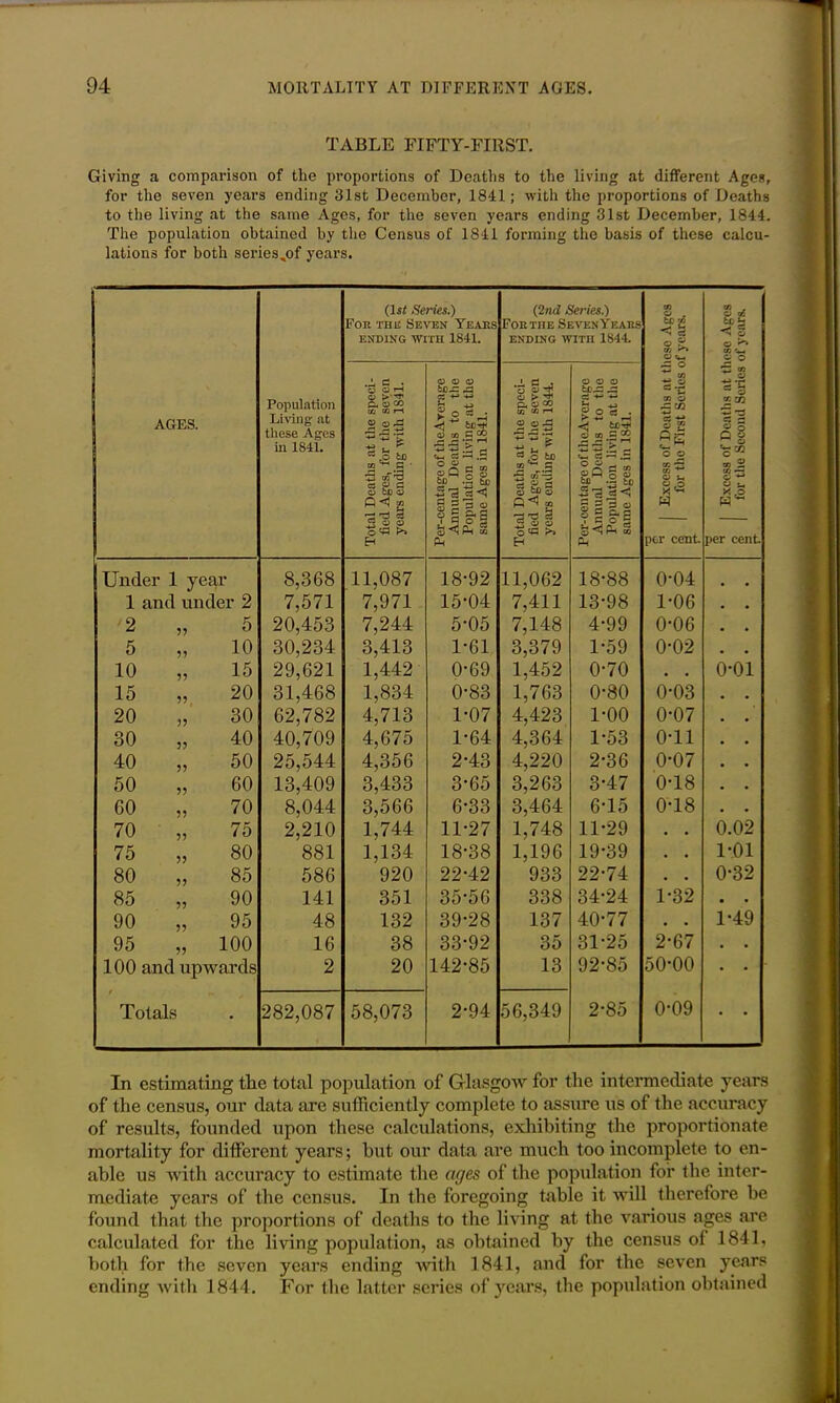 TABLE FIFTY-FIRST. Giving a comparison of the proportions of Deaths to the living at different Ages, for the seven years ending 31st December, 1841; with the proportions of Deaths to the living at the same Ages, for the seven years ending 31st December, 1844. The population obtained by the Census of 1841 forming the basis of these calcu- lations for both series„of years. AGES. Population Living at these Ages in 1841. (ls< Series.) For thc Seven Years ENDING WITH 1841. (2nd Series.) Foetiie Seven Years ENDING WITH 1844. CD I Excess of Deaths at these Ages g 1 for the First Series of years, r*- o * 1 Excess of Deaths at these Ages g 1 for the Second Series of years. V Total Deaths at the speci- fied Ages, for the seven years ending with 1841. Per-centage of tlieAverage Annual Deaths to the Population living at the same Ages in 1841. Total Deaths at the speci- fied Ages, for the seven years ending with 1844. Per-centage of thcAverage Annual Deaths to the Population living at the same Ages in 1841. Under 1 year 8,368 11,087 18-92 11,062 18-88 0-04 1 and under 2 7,571 7,971 15-04 7,411 13-98 1-06 . , 2 ?? 5 20,453 7,244 5-05 7,148 4-99 0-06 # . 5 V> 10 30,234 3,413 1-61 3,379 1-59 0-02 • . 10 5? 15 29,621 1,442 0-69 1,452 0-70 s . o-oi 15 5? 20 31,468 1,834 0-83 1,763 0-80 0-03 • • 20 ?? 30 62,782 4,713 1-07 4,423 1-00 0-07 • • 30 5? 40 40,709 4,675 1-64 4,364 1-53 0-11 . . 40 ?? 50 25,544 4,356 2-43 4,220 2-36 0-07 • 50 5? GO 13,409 3,433 3-65 3,263 3-47 0-18 . GO 5? 70 8,044 3,566 6-33 3,464 6-15 0-18 • • 70 ?? 75 2,210 1,744 11-27 1,748 11-29 . • 0.02 75 ?? 80 881 1,134 18-38 1,196 19-39 • • 1-01 80 ?? 85 586 920 22-42 933 22-74 • 0-32 85 ?? 90 141 351 35-56 338 34-24 1-32 • • 90 95 48 132 39-28 137 40-77 • 1-49 95 100 16 38 33-92 35 31-25 2-67 . 100 and upwards 2 20 142-85 13 92-85 50-00 • • Totals • 282,087 58,073 2-94 56,349 2-85 0-09 • • In estimating tlie total population of Glasgow for the intermediate years of the census, our data axe sufficiently complete to assure us of the accuracy of results, founded upon these calculations, exhibiting the proportionate mortality for different years; hut our data are much too incomplete to en- able us with accuracy to estimate the ages of the population foi* the inter- mediate years of the census. In the foregoing table it will therefore he found that the proportions of deaths to the living at the various ages are calculated for the living population, as obtained by the census ol 1841, both for the seven years ending with 1841, and for the seven years ending with 1844. For the latter series of years, the population obtained