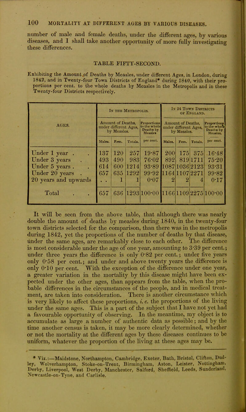 number of male and female deaths, under the different ages, by various diseases, and 1 shall take another opportunity of more fully investigating these differences. TABLE FIFTY-SECOND. Exhibiting the Amount»of Deaths by Measles, under different Ages, in London, during 1842, and in Twenty-four Town Districts of England* during 1840, with their pro- portions per cent, to the whole deaths by Measles in the Metropolis and in these Twenty-four Districts respectively. AGES. In the Metropolis. In 24 Town Districts of England. Amount of Deaths, under different Ages, by Measles. Proportions to the whole Deaths by Measles Amount of Deaths, tmder different Ages, by Measles. Proportions to the whore Deaths by Measles. per cent. Males. Fern. Totals. per cent. Males. Fein. Totals. Under 1 year . 137 120 257 19-87 200 175 375 .16-48 Under 3 years 493 490 983 76-02 892 819 1711 75-20 Under 5 years . 614 600 1214 93-89 1087 1036 2123 93-31 Under 20 years . 657 635 1292 99-92 1164 1107 2271 99-82 20 years and upwards • • 1 1 0-07 2 2 4 0-17 Total 657 636 1293 100-00 1166 1109 2275 100-00 It will be seen from the above table, that although there was nearly double the amount of deaths by measles during 1840, in the twenty-four town districts selected for the comparison, than there was in the metropolis during 1842, yet the proportions of the number of deaths by that disease, under the same ages, are remarkably close to each other. The difference is most considerable under the age of one year, amounting to 339 per cent.; under three years the difference is only 0*82 per cent.; under five years only 0*58 per cent.; and under and above twenty years the difference is only 0T0 per cent. With the exception of the difference under one year, a greater variation in the mortality by this disease might have been ex- pected under the other ages, than appears from the table, when the pro- bable differences in the circumstances of the people, and in medical treat- ment, are taken into consideration. There is another circumstance which is very likely to affect these proportions, i. e. the proportions of the living under the same ages. This is a part of the subject that I have not yet had a favourable opportunity of observing. In the meantime, my object is to accumulate as large a number of authentic data as possible; and by the time another census is taken, it may be more clearly determined, whether or not the mortality at the different ages by these diseases continues to be uniform, whatever the proportion of the living at these ages may be. * Viz.:—Maidstone, Northampton, Cambridge, Exeter, Bath, Bristol, Clifton, Dud- ley, Wolverhampton, Stoke-on-Trent, Birmingham, Aston, Leister, Nottingham, Derby, Liverpool, West Derby, Manchester, Salford, Sheffield, Leeds, Sunderland, Newcastle-on-Tyne, and Carlisle.
