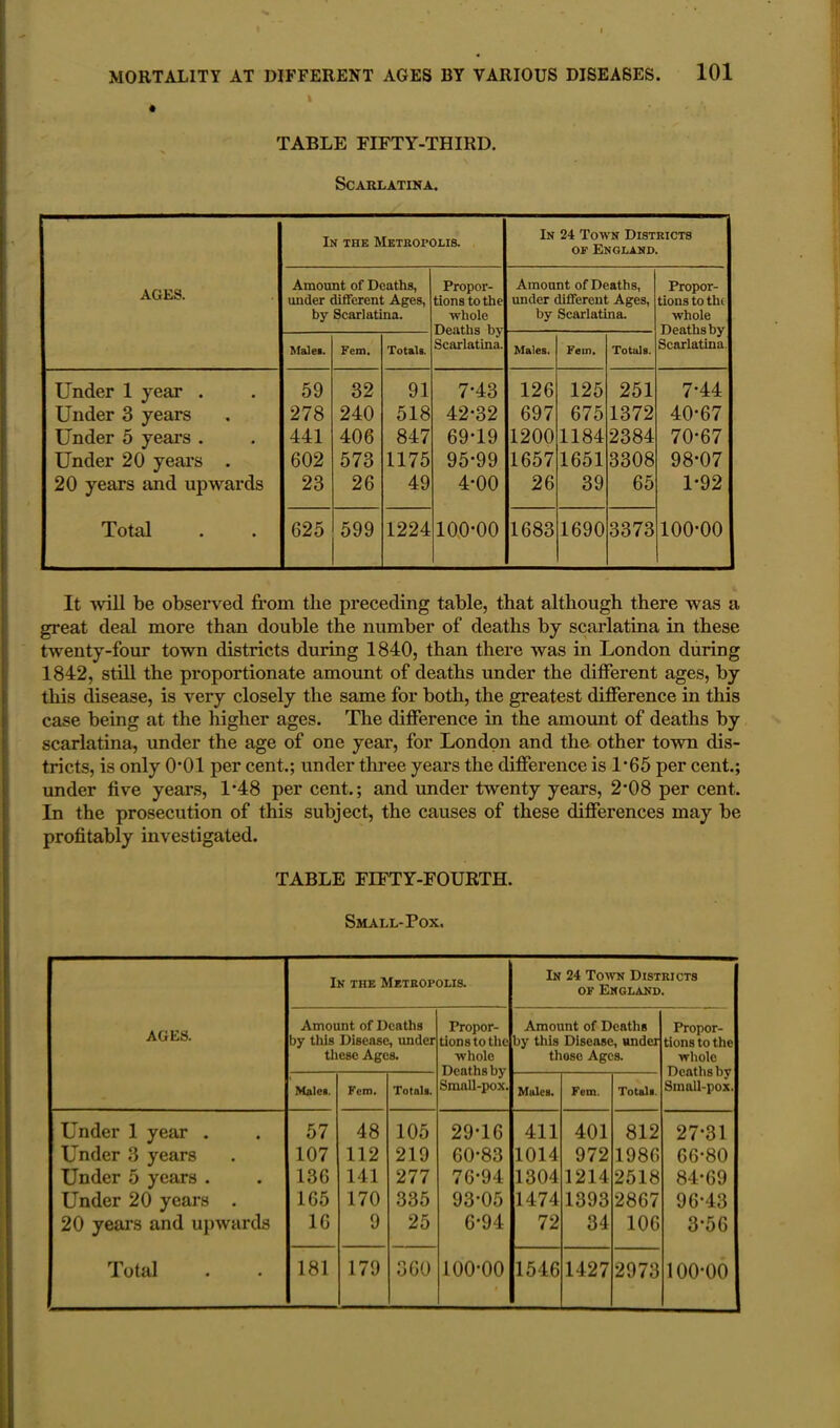 I TABLE FIFTY-THIRD. Scarlatina. AGES. In the Metropolis. In 24 Town Districts of England. Amount of Deaths, under different Ages, by Scarlatina. Propor- tions to the whole Deaths by Scarlatina. Amount of Deaths, under different Ages, by Scarlatina. Propor- tions to tilt whole Deaths by Scarlatina. Males. Fem. Totals. Males. Fem. Totals. Under 1 year . 59 32 91 7-43 126 125 251 7-44 Under 3 years 278 240 518 42-32 697 675 1372 40-67 Under 5 years . 441 406 847 69-19 1200 1184 2384 70-67 Under 20 years . 602 573 1175 95-99 1657 1651 3308 98-07 20 years and upwards 23 26 49 4-00 26 39 65 1-92 Total 625 599 1224 100-00 1683 1690 3373 100-00 It will be observed from the preceding table, that although there was a great deal more than double the number of deaths by scarlatina in these twenty-four town districts during 1840, than there was in London during 1842, still the proportionate amount of deaths under the different ages, by this disease, is very closely the same for both, the greatest difference in this case being at the higher ages. The difference in the amount of deaths by scarlatina, under the age of one year, for London and the other town dis- tricts, is only 0*01 per cent.; under three years the difference is L65 per cent.; under five years, 1*48 per cent.; and under twenty years, 2'08 per cent. In the prosecution of this subject, the causes of these differences may be profitably investigated. TABLE FIFTY-FOURTH. Small-Pox. AGES. In the Metropolis. In 24 Town Districts of England. Amount of Deaths by this Disease, under these Ages. Propor- tions to the whole Deaths by Small-pox. Amount of Deaths by this Disease, under those Ages. Propor- tions to the whole Deaths by Small-pox. Males. Fem. Totals. Mules. Fem. Totals. Under 1 year . 57 48 105 29-16 411 401 812 27-31 Under 3 years 107 112 219 60-83 1014 972 1986 66-80 Under 5 years . 136 141 277 76-94 1304 1214 2518 84-69 Under 20 years . 165 170 335 93-05 1474 1393 2867 96-43 20 years and upwards 16 9 25 6-94 72 34 106 3-56 Total 181 179 360 100-00 1546 1427 2973 100-00