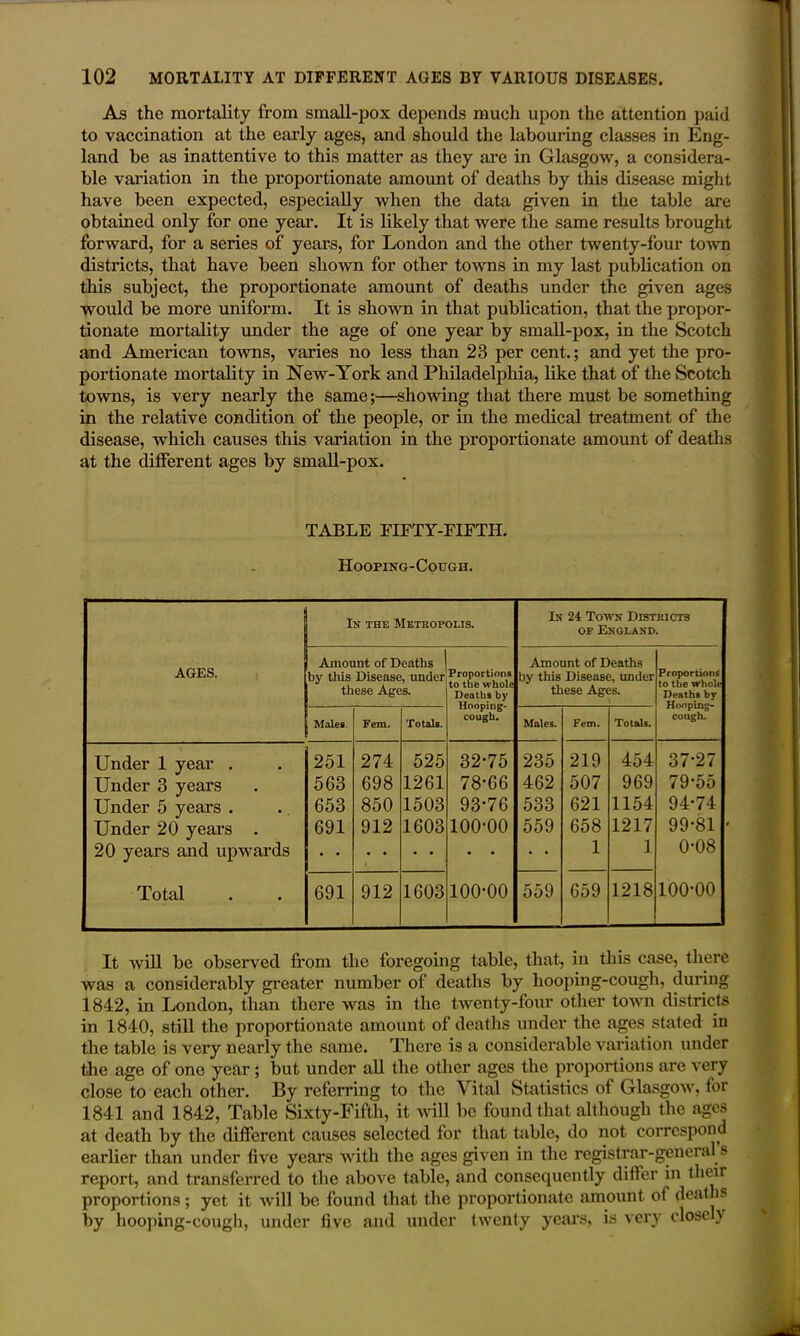 As the mortality from small-pox depends much upon the attention paid to vaccination at the early ages, and should the labouring classes in Eng- land be as inattentive to this matter as they are in Glasgow, a considera- ble variation in the proportionate amount of deaths by this disease might have been expected, especially when the data given in the table are obtained only for one year. It is likely that were the same results brought forward, for a series of years, for London and the other twenty-four town districts, that have been shown for other towns in my last publication on this subject, the proportionate amount of deaths under the given ages would be more uniform. It is shown in that publication, that the propor- tionate mortality under the age of one year by small-pox, in the Scotch and American towns, varies no less than 23 per cent.; and yet the pro- portionate mortality in New-York and Philadelphia, like that of the Scotch towns, is very nearly the same;—showing that there must be something in the relative condition of the people, or in the medical treatment of the disease, which causes this variation in the proportionate amount of deaths at the different ages by small-pox. TABLE FIFTY-EIETH. Hooping-Cough. AGES. In the Metropolis. In 24 Town Districts op England. Amount of Deaths by this Disease, under these Ages. Proportions to the whole Deaths by Hooping- cough. Amount of Deaths by this Disease, under these Ages. Proportion* to the whole Deaths by Hooping- cough. Males. Fem. Totals. Males. Fem. Totals. Under 1 year . 251 274 525 32-75 235 219 454 37-27 Under 3 years 563 698 1261 78-66 462 507 969 79-55 Under 5 years . 653 850 1503 93-76 533 621 1154 94-74 Under 20 years . 691 912 1603 100-00 559 658 1217 99-81 20 years and upwards • • 1 1 0-08 Total 691 912 1603 100-00 559 659 1218 100-00 It will be observed from the foregoing table, that, in this case, there was a considerably greater number of deaths by hooping-cough, during 1842, in London, than there was in the twenty-four other town districts in 1840, still the proportionate amount of deaths under the ages stated in the table is very nearly the same. There is a considerable variation under the age of one year; but under all the other ages the proportions are very close to each other. By referring to the Vital Statistics of Glasgow, for 1841 and 1842, Table Sixty-Fifth, it will be found that although the ages at death by the different causes selected for that table, do not coiTCspond earlier than under live years with the ages given in the registrar-general s report, and transferred to the above table, and consequently differ in their proportions; yet it will be found that the proportionate amount of deaths by hooping-cough, under live and under twenty years, is very closely