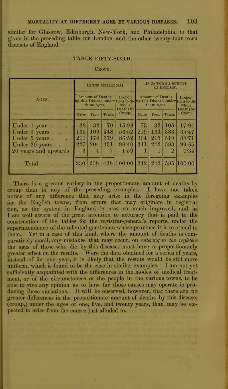 similar for Glasgow, Edinburgh, New-York, and Philadelphia, to that given in the preceding table for London and the other twenty-four town districts of England. TABLE FIFTY-SIXTH. Croup. AGES. . i In the Metropolis. In 24 Town Districts of England. • Amount of Deaths by this Disease, under these Ages. Propor- tions to the whole Deaths by Croup. Amount of Deaths by this Disease, under these Ages. Propor- tions to the whole Deaths by Croup. Males. Fem. Totals. Males. Fein. Total*. Under 1 year . 38 32 70 15-98 73 32 105 17-94 Under 3 years 139 109 248 56-52 219 164 383 65-47 Under 5 years . 201 178 379 86-52 304 215 519 88-71 Under 20 years . 227 204 431 98-40 341 242 583 99-65 20 years and upwards 3 4 7 1-59 1 1 2 0-34 Total 230 208 438 100-00 342 243 585 100-00 There is a greater variety in the proportionate amount of deaths by croup than in any of the preceding examples. I have not taken notice of any difference that may arise in the foregoing examples for the English towns, from errors that may originate in registra- tion, as the system in England is now so much improved, and as I am Avell aware of the great attention to accuracy that is paid to the construction of the tables for the registrar-general’s reports, under the superintendence of the talented gentleman whose province it is to attend to them. Yet in a case of this kind, where the amount of deaths is com- paratively small, any mistakes that may occur, on entering in the registers the ages of those who die by this disease, must have a proportionately greater effect on the results. Were the data obtained for a series of years, instead of for one year, it is likely that the results would be still more uniform, which is found to be the case in similar examples. I am not yet sufficiently acquainted with the differences in the modes of medical treat- ment, or of the circumstances of the people in the various towns, to be able to give any opinion as to how far those causes may operate in pro- ducing these variations. It will be observed, however, that there are no greater differences in the proportionate amount of deaths by this disease, (croup,) under the ages of one, five, and twenty years, than may be ex- pected to arise from the causes just alluded to.