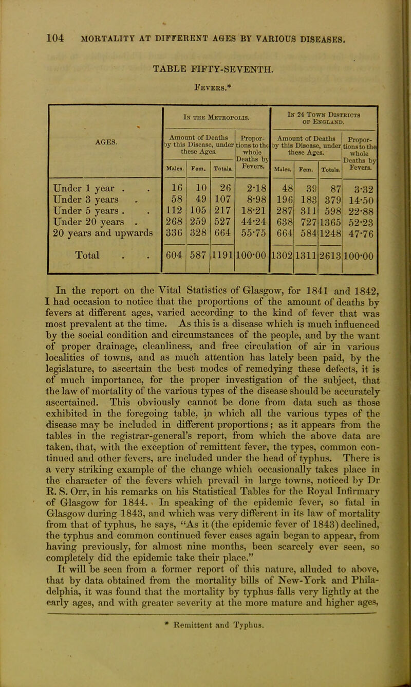 TABLE FIFTY-SEVENTH. Fevers.* AGES. In the Metropolis. In 24 Town Districts op England. Amount of Deaths by this Disease, under these Ages. Propor- tions to tilt whole Deaths by Fevers. Amount of Deaths by this Disease, under these Ages. Propor- tions to the whole Deaths by Fevers. Males. Fem. Totals. Males. Fem. Totals. Under 1 year . 16 10 26 2-18 48 39 87 3-32 Under 3 years 58 49 107 8-98 196 183 379 14-50 Under 5 years . 112 105 217 18-21 287 311 598 22-88 Under 20 years . 268 259 527 44-24 638 727 1365 52-23 20 years and upwards 336 328 664 55-75 664 584 1248 47-76 Total 604 587 1191 100-00 1302 1311 2613 100-00 In the report on the Vital Statistics of Glasgow, for 1841 and 1842, I had occasion to notice that the proportions of the amount of deaths hv fevers at different ages, varied according to the kind of fever that was most prevalent at the time. As this is a disease which is much influenced by the social condition and circumstances of the people, and by the want of proper drainage, cleanliness, and free circulation of air in various localities of towns, and as much attention has lately been paid, by the legislature, to ascertain the best modes of remedying these defects, it is of much importance, for the proper investigation of the subject, that the law of mortality of the various types of the disease should be accurately ascertained. This obviously cannot be done from data such as those exhibited in the foregoing table, in which all the various types of the disease may be included in different proportions; as it appears from the tables in the registrar-general’s report, from which the above data are taken, that, with the exception of remittent fever, the types, common con- tinued and other fevers, are included under the head of typhus. There is a very striking example of the change which occasionally takes place in the character of the fevers which prevail in large towns, noticed by Dr R. S. Orr, in his remarks on his Statistical Tables for the Royal Infirmary of Glasgow for 1844. In speaking of the epidemic fever, so fatal in Glasgow during 1843, and which was very different in its law of mortality from that of typhus, he says, “As it (the epidemic fever of 1843) declined, the typhus and common continued fever cases again began to appear, from having previously, for almost nine months, been scarcely ever seen, so completely did the epidemic take their place.” It will be seen from a former report of this nature, alluded to above, that by data obtained from the mortality bills of New-York and Phila- delphia, it was found that the mortality by typhus falls very lightly at the early ages, and with greater severity at the more mature and higher ages, * Remittent and Typhus.