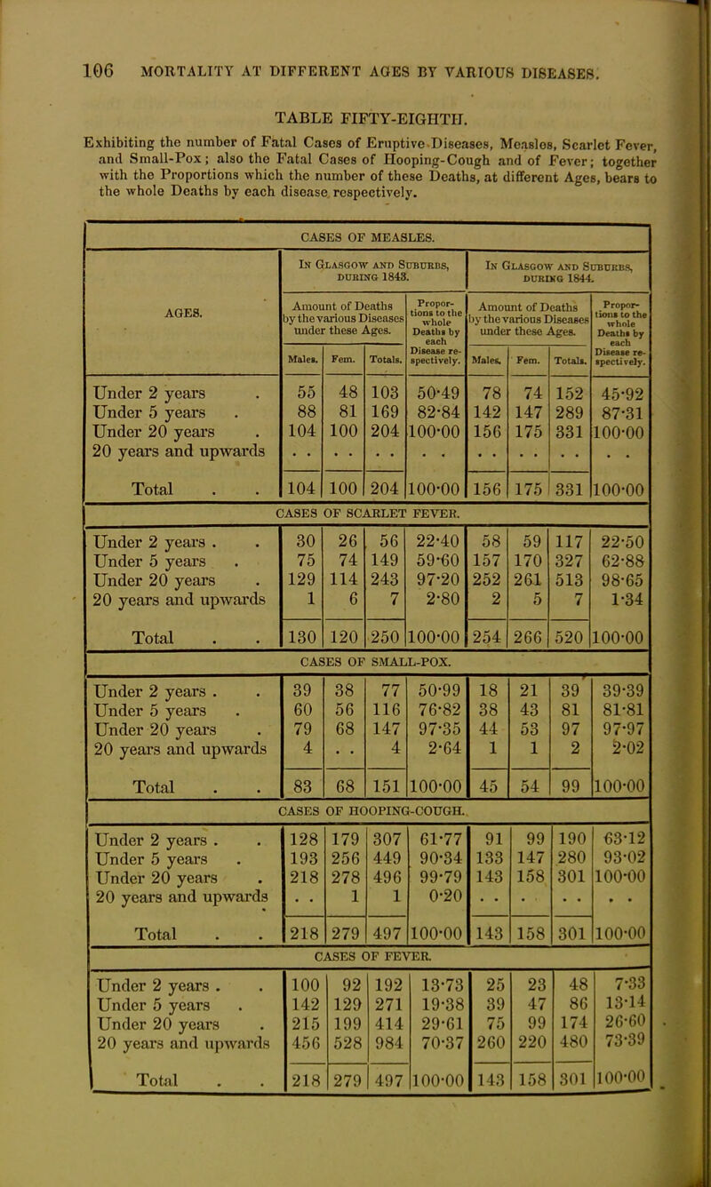 - 106 MORTALITY AT DIFFERENT AGES BY VARIOUS DISEASES. TABLE FIFTY-EIGIITIT. Exhibiting the number of Fatal Cases of Eruptive Diseases, Measles, Scarlet Fever, and Small-Pox; also the Fatal Cases of Hooping-Cough and of Fever; together with the Proportions which the number of these Deaths, at different Ages, bears to the whole Deaths by each disease, respectively. CASES OF MEASLES. AGES. In Glasgow and Suburbs, during 1843. In Glasgow and Suburbs, during 1844. Amount of Deaths by the various Diseases under these Ages. Propor- tions to the whole Deaths by each Disease re- spectively. Amount of Deaths by the various Diseases under these Ages. Propor- tions to the whole Deaths by each Disease re- spectively. Males. Fem. Totals. Males. Fem. Totals. Under 2 years 55 48 103 50-49 78 74 152 45-92 Under 5 years 88 81 169 82-84 142 147 289 87-31 Under 20 years 104 100 204 100-00 156 175 331 100-00 20 years and upwards Total 104 100 204 100-00 156 175 331 100-00 CASES OF SCARLET FEVER. Under 2 years . 30 26 56 22-40 58 59 117 22-50 Under 5 years 75 74 149 59-60 157 170 327 62-88 Under 20 years 129 114 243 97-20 252 261 513 98-65 20 years and upwards 1 6 7 2-80 2 5 7 1-34 Total 130 120 250 100-00 254 266 520 100-00 CASES OF SMALL-POX. Under 2 years . 39 38 77 50-99 18 21 39 39-39 Under 5 years 60 56 116 76-82 38 43 81 81-81 Under 20 years 79 68 147 97-35 44 53 97 97-97 20 years and upwards 4 • • 4 2-64 1 1 2 2-02 Total 83 68 151 100-00 45 54 99 100-00 CASES OF HOOPING-COUGH. Under 2 years . 128 179 307 61-77 91 99 190 63-12 Under 5 years 193 256 449 90-34 133 147 280 93-02 Under 20 years 218 278 496 99-79 143 158 301 100-00 20 years and upwards • • 1 1 0-20 • • • ■ • • • • Total 218 279 497 100-00 143 158 301 100-00 CASES OF FEVER. Under 2 years . 100 92 192 13-73 25 23 48 7-33 Under 5 years 142 129 271 19-38 39 47 86 13-14 Under 20 years 215 199 414 29-61 75 99 174 26-60 20 years and upwards 456 528 984 70-37 260 220 480 73-39