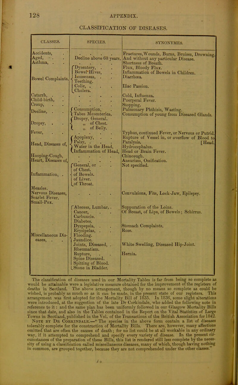CLASSIFICATION OF DISEASES. CLASSES. SPECIES. SYNONYME8. Accidents, • • • • Fractures,Wounds, Burns, Bruises, Drowning. Aged, • . Decline above 60 years, And without any particular Disease. Asthma, . Shortness of Breath. ‘Dysentery, . Flux, Bloody Flux. Bowel'Hives, Inflammation of Bowels in Children. Bowel Complaints, 1 Looseness, . Teething. Diarrhoea. Colic, . Iliac Passion. Catarrh, . _Cholera. Cold, Influenza. Child-birth, • • • • Puerperal Fever. Croup, • • Stopping. Decline, . j Consumption, Pulmonary Phthisis, Wasting. I Tabes Mesenterica, Consumption of young from Diseased Glands. Dropsy, fDropsy, General. \ „ of Chest. Fever, (. „ of Belly. Typhus, continued Fever, or Nervous or Putrid. (Apoplexy, . Rupture of Vessel in, or overflow of Blood to Head, Diseases of, J Palsy, • Paralysis. [Head. i W ater in the Head, Hydrocephalus. (.Inflammation of Head, Head or Brain Fever. Hooping-Cough, • • . • Chincough. Heart, Diseases of, • • • • Aneurism, Ossification. ‘General, or . Not specified. Inflammation, . of Chest, of Bowels. | of Liver, [.of Throat. Measles. Nervous Diseases, • • • • Convulsions, Fits, Lock-Jaw, Epilepsy. Scarlet Fever. Small-Pox. f Abscess, Lumbar,. Suppuration of the Loins. Cancer, Of Breast, of Lips, of Bowels ; Schirrus. Carbuncle. Diabetes. Dyspepsia, . Stomach Complaints. Erysipelas, . Rose. Miscellaneous Dis- Flooding. eases, . Jaundice. Joints, Diseased, . White Swelling, Diseased Hip-Joint. Rheumatism. Rupture, Plemia. Spine Diseased. Spitting of Blood. .Stone in Bladder. The classification of diseases used in our Mortality Tables is far from being so complete as would be attainable were a legislative measure obtained for the improvement of the registers of deaths in Scotland. The above arrangement, though by no means so complete as could be wished, is probably as much so as it can be made, in the present state of our registers. This arrangement was first adopted for the Mortality Bill of 1835. In 183(1, some slight alterations were introduced, at the suggestion of the late Dr Corkindale, who added the following note in reference to it: and the same plan has been uniformly followed in our Glasgow Mortality Bills since that date, and also in the Tables contained in the Report on the Vital Statistics of Large Towns in Scotland, published in the Vol. of the Transactions of the British Association for 184J. Note by Dr Corkindale.'—“The species in the above form contain a list of diseases tolerably complete for the construction of Mortality Bills. There are, however, many affections omitted that are often the causes of death; for no list could be at all workable in any ordinary way, if it attempted to comprehend and specify every variety of disease. In the present cir- cumstances of the preparation of these Bills, this list is rendered still less complete by the neces- sity of using a classification called miscellaneous diseases, many of which, though having nothing in common, are grouped together, because they are not comprehended under the other classes.