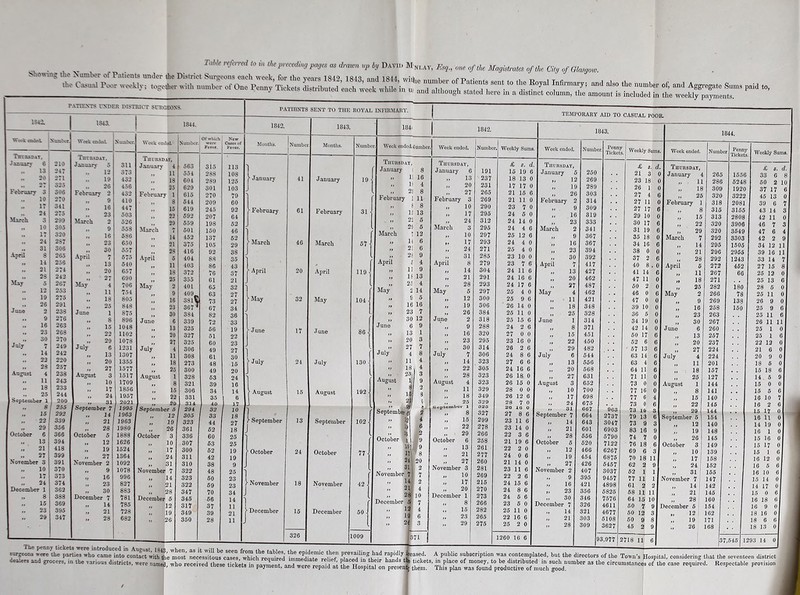 showing me Number ot Patients under the District Surgeons each week, for the years 1842 184^ nnrl 1844 will i fT> . , _ the Casual Poor weekly; together with number of One Penny fleets disputed ’each ^ while’in i£ ^ * PATIENTS UNDER DISTRICT SURGEON A PATIENTS SENT TO THE ROYAL INFIRMARY. ls*i mi Thtesdat, January 6 IS 20 2” February 3 10 17 21 3 10 17 24 31 8 U 21 March April MaT June July 12 19 26 2 9 16 23 30 U „ 22 „ 28 August 1 » 11 „ 18 23 September 1 „ 8 „ 15 >f 22 29 October 6 „ 13 „ 21 „ 27 November 3 „ 10 „ 17 „ 24 December 1 8 „ 15 „ 23 29 210 247 271 325 306 270 311 275 299 305 320 2S7 306 265 256 274 242 267 253 275 291 23S 276 263 268 270 249 242 220 257 238 243 233 244 200 255 292 339 356 366 394 418 399 391 370 373 374 362 388 369 395 347 Week ended. Number. Week eudod. Thursday. Thursday, January 5 Sll January 4 12 0 4 0 „ ii »» 19 432 „ 18 26 456 25 February 2 432 February 1 9 410 8 „ 16 447 15 ,, 23 503 22 March 2 526 29 „ 9 558 March 7 If 16 5S6 „ 14 „ 23 650 „ 21 „ 30 557 „ 28 April 7 675 April 6 ,, 13 540 ,. ii „ 20 657 „ 18 „ 27 690 „ 25 May 4 706 May 2 „ ii 754 „ 9 „ 18 805 „ 16 „ 25 S4S „ 23 June 1 875 „ 30 „ 8 896 June 6 „ 15 1048 „ 13 „ 22 1102 „ 20 „ 29 1078 „ 27 July 6 1231 July 4 >• 13 1307 „ n „ 20 1355 „ 18 >» 27 1577 „ 25 August 3 1517 August 1 „ 8 »» 10 1709 „ 17 1856 „ 15 •> 24 31 1957 „ 22 „ 29 September 5 September 7 1995 „ 14 1963 „ 12 i> 21 1963 „ 19 ,, 28 1980 „ 26 October B 1888 October 3 „ 12 1626 „ 10 19 1524 „ 17 II 27 1364 .. 24 November 2 1092 31 „ 9 1078 November 7 >1 16 996 „ 14 „ 23 827 „ 21 „ 30 883 28 December 7 781 December 5 14 785 „ 12 „ 21 728 „ 19 ii 28 682 26 18, 4 184- 1842. Week cndcd.fumber Week ended. Number Weekly Sums. Thursday, Thursday, £ 5. d. January 1 8 J anuary 6 191 15 19 6 i» 11 10 ,, 13 237 18 13 0 ii If 4 ,, 20 231 17 17 0 i> 25 8 „ 27 265 21 16 G bebruary 1 11 February 3 269 21 11 0 ii 8 8 ii 10 290 23 7 0 n 15 13 ,, 17 295 24 5 0 a 22 5 ,, 24 312 24 14 0 a 29 5 March 3 295 24 4 6 March 1 12 II 10 297 25 12 6 a li 6 ,, 17 293 24 4 0 a 21 6 it 24 271 25 4 0 ,t 2S 9 ,, 31 285 23 10 0 April 6 4 April 8 279 23 7 6 II 11 9 ,, 14 304 24 11 6 II 18 13 it 21 291 24 16 6 „ 25 4 „ 28 293 24 17 6 May 2 14 May 5 297 25 4 0 ii 9 5 n 12 300 25 9 6 it 16 16 ii 19 306 26 14 0 >t 23 7 June 26 384 25 11 0 „ 30 12 2 318 25 15 G June 6 9 9 288 24 2 6 t. 13 1 ,, 16 320 27 0 0 a 20 3 „ 23 295 23 16 0 July 27 7 30 314 26 2 6 4 8 July 7 306 24 8 6 11 4 II 14 323 27 6 6 temporary aid to casual poor surgeons were 'the partiesewhont™mrilto'ncottfcTtith^’ ^oat nece rt ** 8660 I**6 taWes’ the ePidemic then prevailing had rapidly ifeased. dealers and grocers, in the various districts were numi^Who LnS fb*8 ,wl!’ch re<tuired immediate relief, placed in their hands the tickets ■ amefl, who received these tickets in payment, and were repaid at the Hospital on present them 24 16 6 26 18 0 26 15 0 28 0 0 26 12 6 28 7 0 20 10 o 27 8 6 23 11 6 23 14 0 22 3 6 21 19 6 2 0 0 6 21 14 0 23 11 6 2 6 24 15 6 24 8 6 24 5 6 23 5 0 25 11 0 22 16 6 25 2 0 1843. Week ended. Tiiubsday, January 5 „ 12 „ 19 „ 26 February 2 „ 9 „ 16 „ 23 March 2 „ 9 „ 16 „ 23 30 7 13 20 27 April May June July 11 18 25 1 8 15 22 29 13 20 27 August 3 10 17 24 31 September 7 14 21 28 October 5 12 19 27 November 2 9 16 23 30 December 7 14 21 28 Number. 250 269 289 303 314 309 319 333 341 367 367 394 392 417 427 462 487 Penny Tickets. Weekly Sums, s. d, 3 £ 21 23 18 0 26 1 0 27 4 27 11 27 17 6 29 10 30 17 6 31 19 6 35 18 34 16 38 0 37 2 40 8 41 14 47 11 0 50 2 0 462 . . 46 0 6 May 2 266 421 . . 47 0 0 9 269 348 39 10 0 16 258 328 30 5 0 23 263 314 34 19 0 30 267 371 42 14 0 June 6 260 451 50 17 6 13 257 450 52 6 6 20 237 482 . . 57 13 6 27 224 544 63 14 6 July 4 224 550 . . 63 4 6 11 201 568 . . 64 11 6 18 157 631 71 11 0 25 127 652 73 0 0 August 1 144 700 . . 77 16 0 8 141 698 . , 77 6 4 15 140 675 . . 73 0 6 22 145 OG7 063 73 10 664 2737 79 13 6 September 5 154 643 3047 73 9 3 ■M 12 140 601 6903 83 16 9 19 148 556 5790 74 7 0 26 145 520 7122 76 18 6 October 3 149 466 6267 69 6 3 10 139 454 6875 79 18 11 17 158 426 5457 62 2 9 24 152 407 3037 52 1 1 31 165 395 9457 77 11 1 November 7 147 421 4898 61 2' 2 14 142 356 6825 58 111 ii 21 145 346 7576 64 15 10 28 160 326 4611 50 7 9 December 6 154 321 4677 50 12 3 12 | 1G2 303 5108 50 9 8 19 171 309 3627 45 2 9 » 26 168 3,977 00 6 if 3 1844. Week ended. Number Thursday, January 4 „ 11 „ 18 „ 25 February 1 .. ’ 8 „ 15 „ 22 29 7 14 21 28 5 11 18 25 March April 265 286 309 320 318 315 313 320 320 292 295 296 292 272 267 271 282 Penny Tickets, 1556 5248 1920 3222 2081 3155 2808 3906 3549 3303 1505 2955 1243 452 66 180 78 138 150 Weekly Sums. s. d. 6 8 £ 33 60 2 37 17 45 13 39 6 43 14 42 11 46 7 47 6 42 2 34 12 11 39 16 11 33 14 7 27 15 25 12 25 13 28 5 25 11 26 9 25 9 25 11 8 0 6 0 0 0 6 6 26 11 11 25 1 25 1 22 12 21 6 20 9 IS 5 15 18 14 5 15 0 15 5 10 10 16 2 15 17 16 11 14 19 16 1 15 16 15 17 15 1 16 12 16 5 16 10 15 14 14 17 15 0 16 18 16 9 18 16 18 6 18 13 0 0 0 0 0 o| 6 9 0 6 7 6 0 I 0 0 0 0 0 6 0 6 0 0 01 6 6 0 0 6 0 37,545 1293 14 0 A public subscription was contemplated, but the directors of the Town’s Hospital, considering that the seventeen district , m Idace money, to be distributed in such number as the circumstances of the case required. Respectable provision This plan was found productive of much good. /