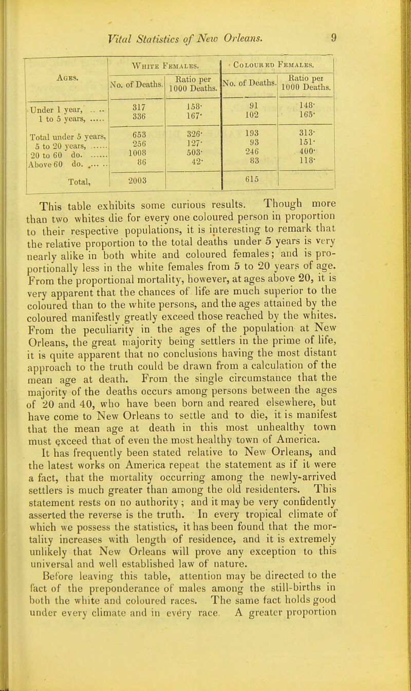 I Ages. White Females. • Coloured Females. No. of Deaths. Ratio per 1000 Deaths. No. of Deaths. Ratio per 1000 Deaths. 1 tinder 1 year, .. .. 317 336 158- 167' 91 102 148- 165- Total under 5 years, 20 to 60 do Above 60 do. 653 256 1008 86 326- 127- 503- 42- 193 93 246 83 313- 151- 400- 118- Total, 2003 615 This table exhibits some curious results. Though more than two whites die for every one coloured person in proportion to their respective populations, it is interesting to remark that the relative proportion to the total deaths under 5 years is very nearly alike in both white and coloured females; and is pro- portionally less in the white females from 5 to 20 years of age. From the proportional mortality, however, at ages above 20, it is very apparent that the chances of life are much superior to the coloured than to the white persons, and the ages attained by the coloured manifestly greatly exceed those reached by the whites. From the peculiarity in the ages of the population at New Orleans, the great majority being settlers in the prime of life, it is quite apparent that no conclusions having the most distant approach to the truth could be drawn from a calculation of the mean age at death. From the single circumstance that the majority of the deaths occurs among persons between the ages of 20 and 40, who have been born and reared elsewhere, but have come to New Orleans to settle and to die, it is manifest that the mean age at death in this most unhealthy town must exceed that of even the most healthy town of America. It has frequently been stated relative to New Orleans, and the latest works on America repeat the statement as if it were a fact, that the mortality occurring among the newly-arrived settlers is much greater than amoug the old residenters. This statement rests on no authority ; and it may be very confidently asserted the reverse is the truth. In every tropical climate of which we possess the statistics, it has been found that the mor- tality increases with length of residence, and it is extremely unlikely that New Orleans will prove any exception to this universal and well established law of nature. Before leaving this table, attention may be directed to the fact of the preponderance of males among the still-births in both the white and coloured races. The same fact holds good under every climate and in every race. A greater proportion