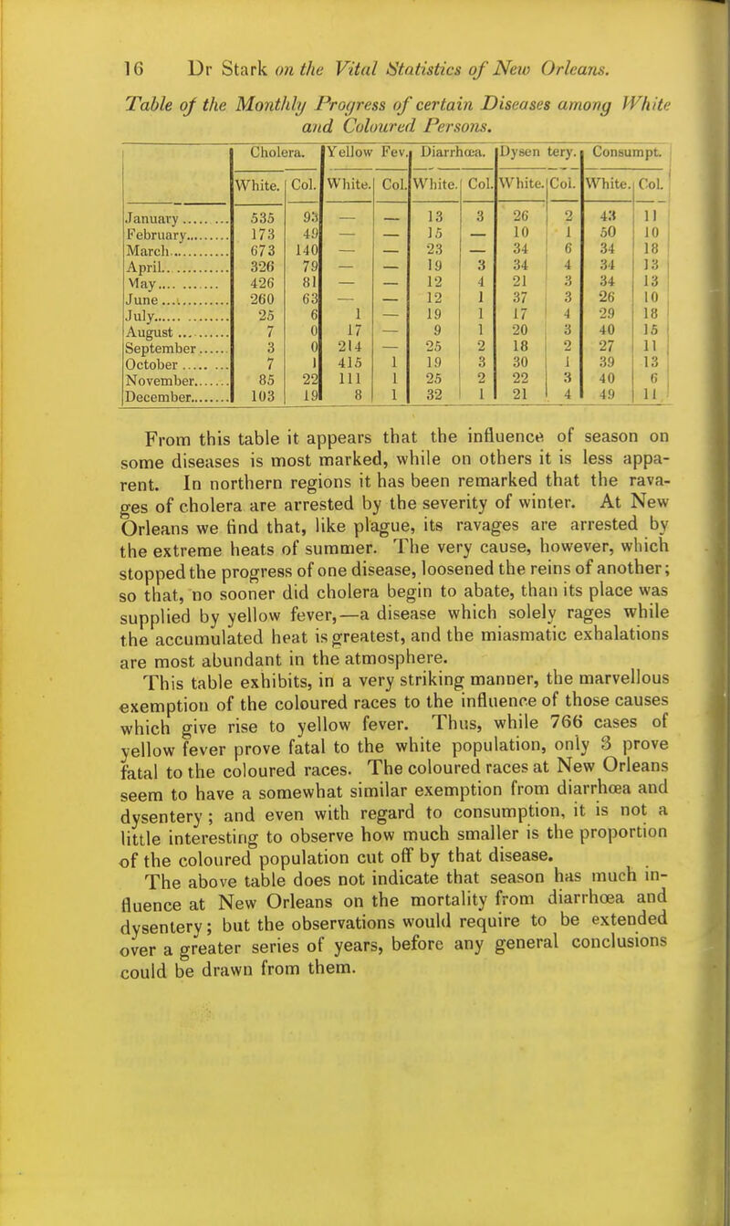 Table of the Monthly Progress of certain Diseases among White and Coloured Persons. Cholera. Yellow Fev. Diarrhoea. Dysen tery. Consumpt. White. Col. White. Col. White. Col. White. Col. White. CoL1 ■ 1 January OA U'i — 13 o M o & 43 50 11 173 49 — 15 10 1 673 140 23 34 6 34 18 1 326 79 19 3 34 4 34 13 i 426 81 12 i 21 3 34 13 June 260 63 12 1 37 3 26 10 July 25 6 1 19 1 17 4 29 18 7 0 17 9 1 20 3 40 15 September 3 0 214 25 2 18 2 27 11 October 7 1 415 1 19 3 30 1 39 13 85 22 111 1 25 2 22 3 40 6 103 19 8 1 32 1 21 4 49 11 From this table it appears that the influence of season on some diseases is most marked, while on others it is less appa- rent. In northern regions it has been remarked that the rava- ges of cholera are arrested by the severity of winter. At New Orleans we find that, like plague, its ravages are arrested by the extreme heats of summer. The very cause, however, which stopped the progress of one disease, loosened the reins of another; so that, no sooner did cholera begin to abate, than its place was supplied by yellow fever,—a disease which solely rages while the accumulated heat is greatest, and the miasmatic exhalations are most abundant in the atmosphere. This table exhibits, in a very striking manner, the marvellous exemption of the coloured races to the influence of those causes which give rise to yellow fever. Thus, while 766 cases of yellow fever prove fatal to the white population, only 3 prove fatal to the coloured races. The coloured races at New Orleans seem to have a somewhat similar exemption from diarrhoea and dysentery ; and even with regard to consumption, it is not a little interesting to observe how much smaller is the proportion of the coloured population cut off by that disease. The above table does not indicate that season has much in- fluence at New Orleans on the mortality from diarrhoea and dysentery; but the observations would require to be extended over a greater series of years, before any general conclusions could be drawn from them.